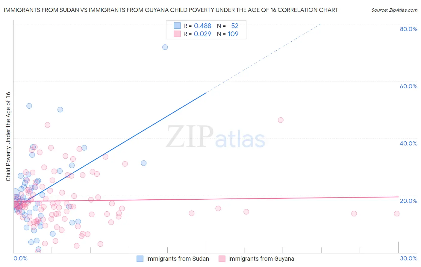 Immigrants from Sudan vs Immigrants from Guyana Child Poverty Under the Age of 16