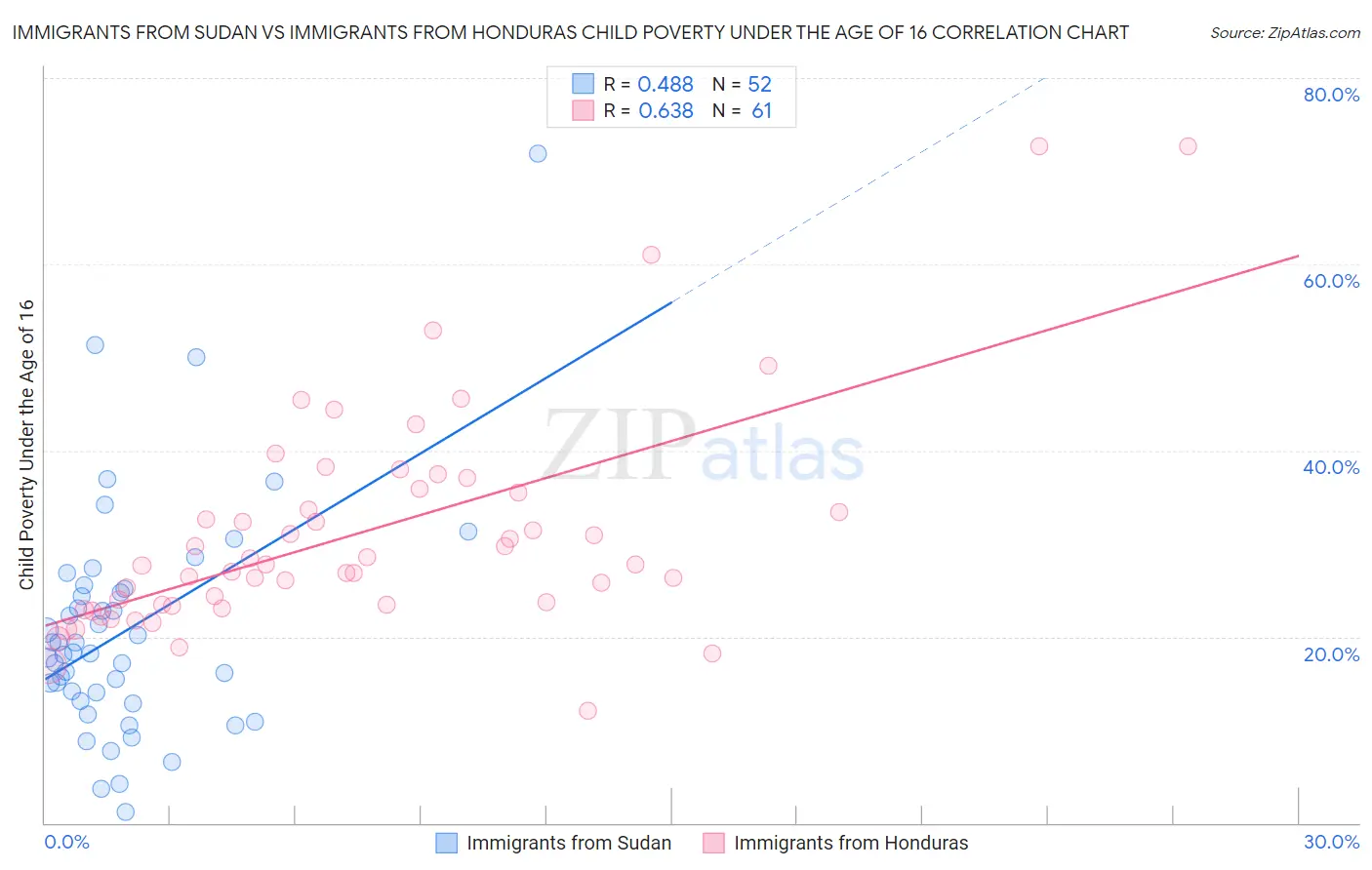 Immigrants from Sudan vs Immigrants from Honduras Child Poverty Under the Age of 16