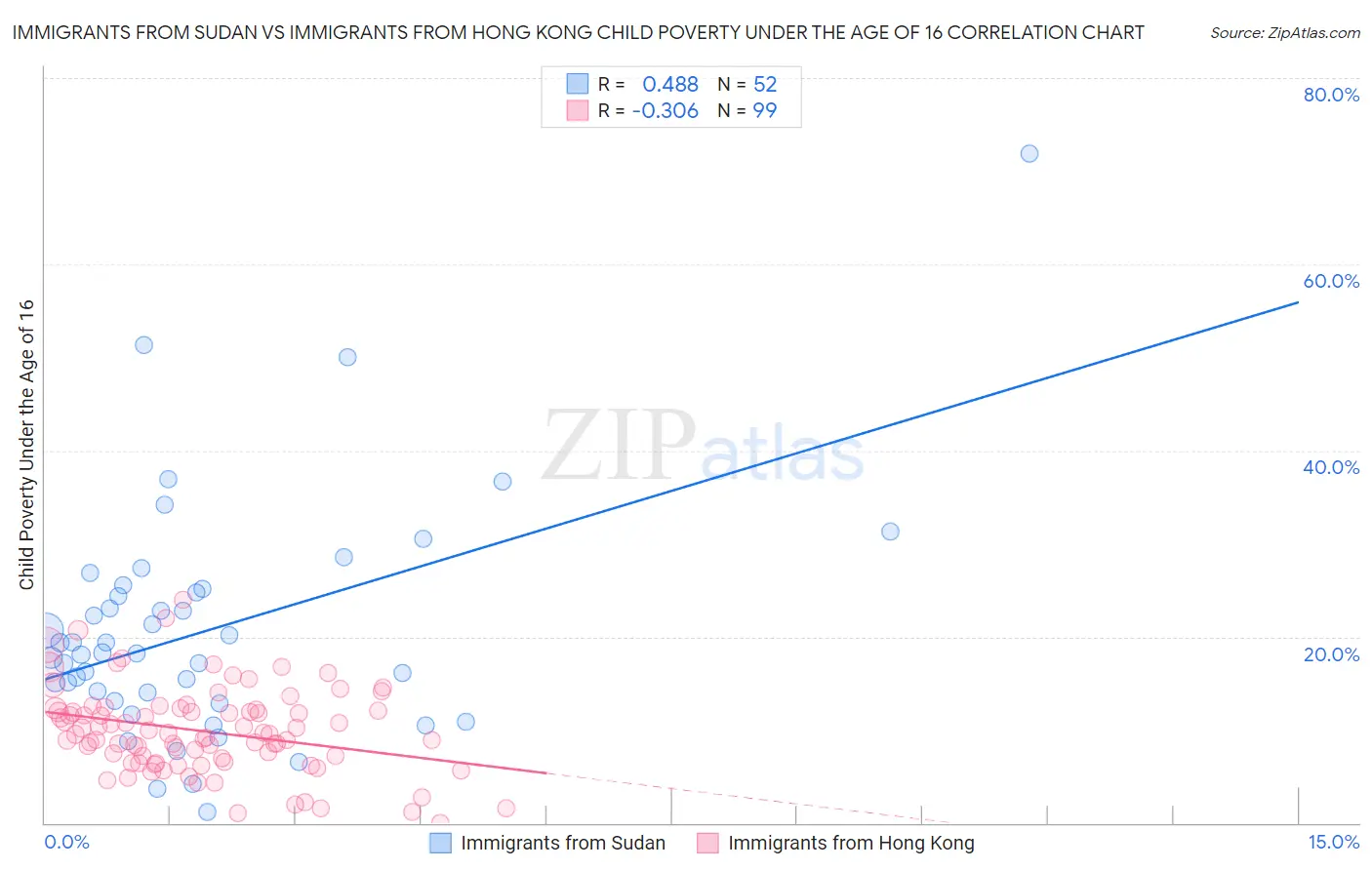 Immigrants from Sudan vs Immigrants from Hong Kong Child Poverty Under the Age of 16