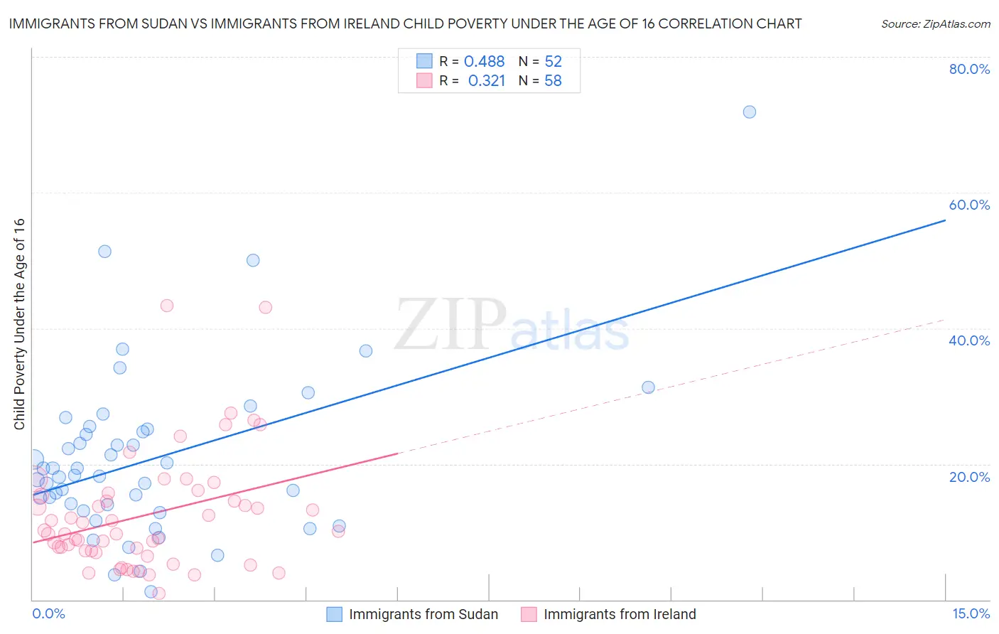 Immigrants from Sudan vs Immigrants from Ireland Child Poverty Under the Age of 16