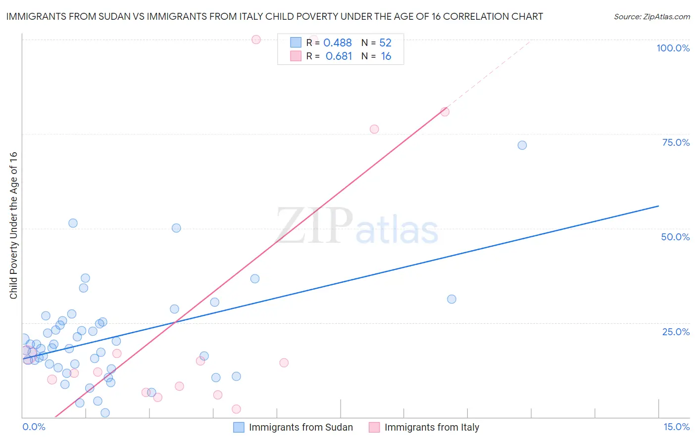 Immigrants from Sudan vs Immigrants from Italy Child Poverty Under the Age of 16