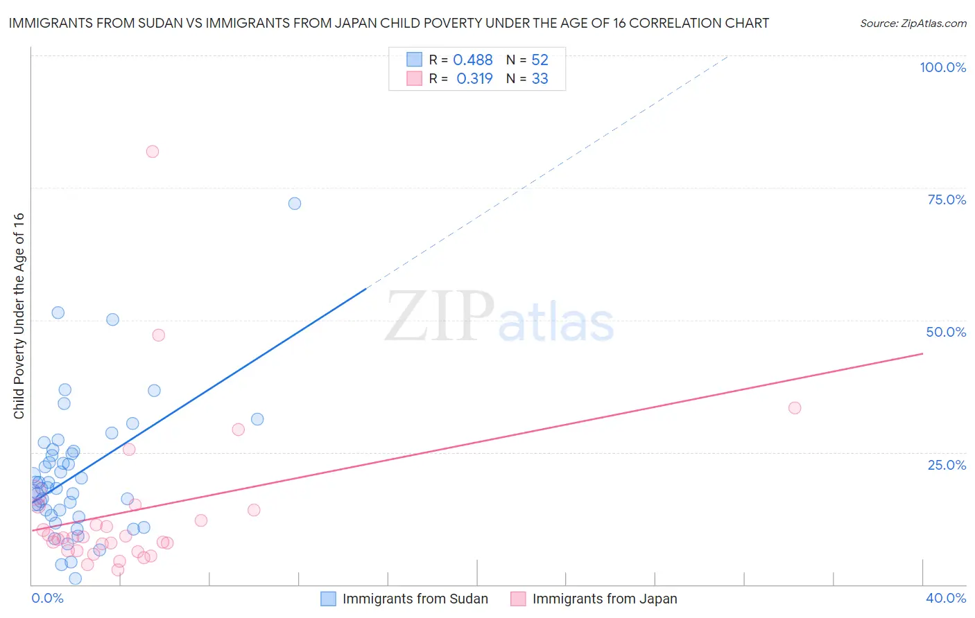 Immigrants from Sudan vs Immigrants from Japan Child Poverty Under the Age of 16