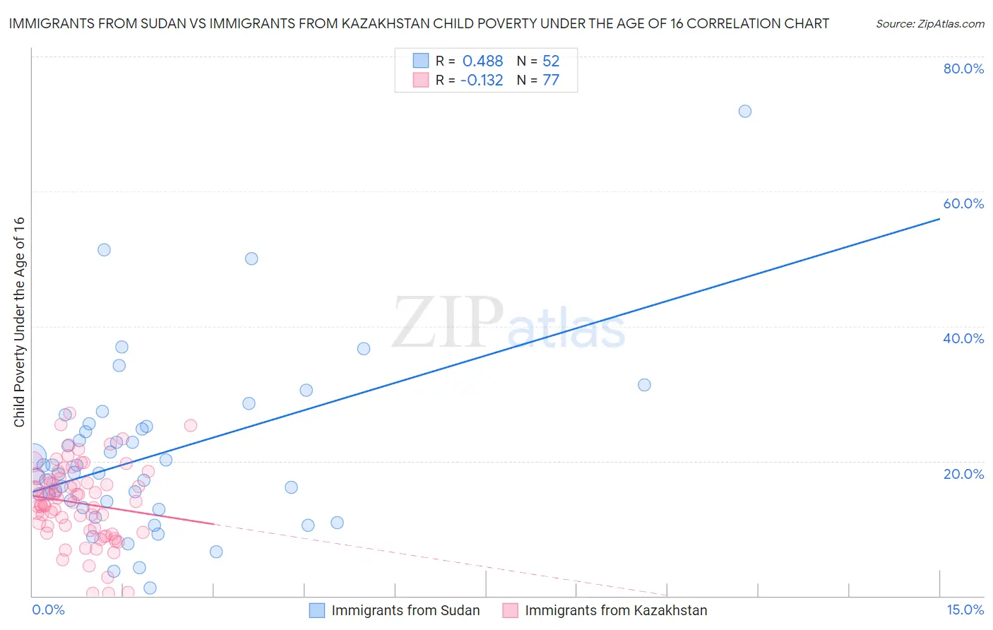 Immigrants from Sudan vs Immigrants from Kazakhstan Child Poverty Under the Age of 16