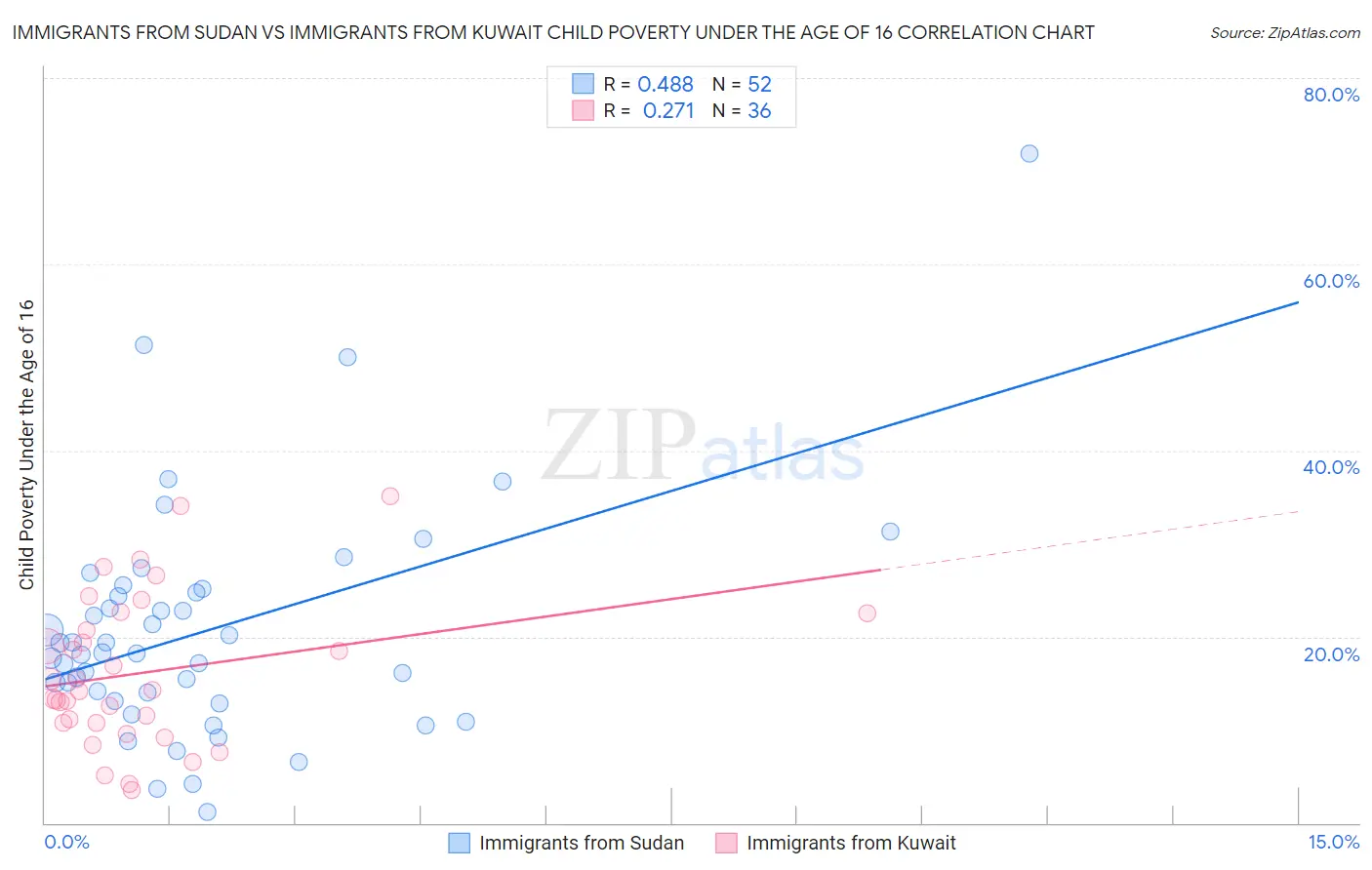 Immigrants from Sudan vs Immigrants from Kuwait Child Poverty Under the Age of 16