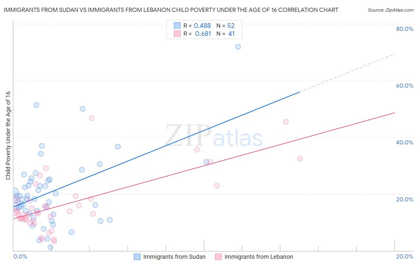 Immigrants from Sudan vs Immigrants from Lebanon Child Poverty Under the Age of 16