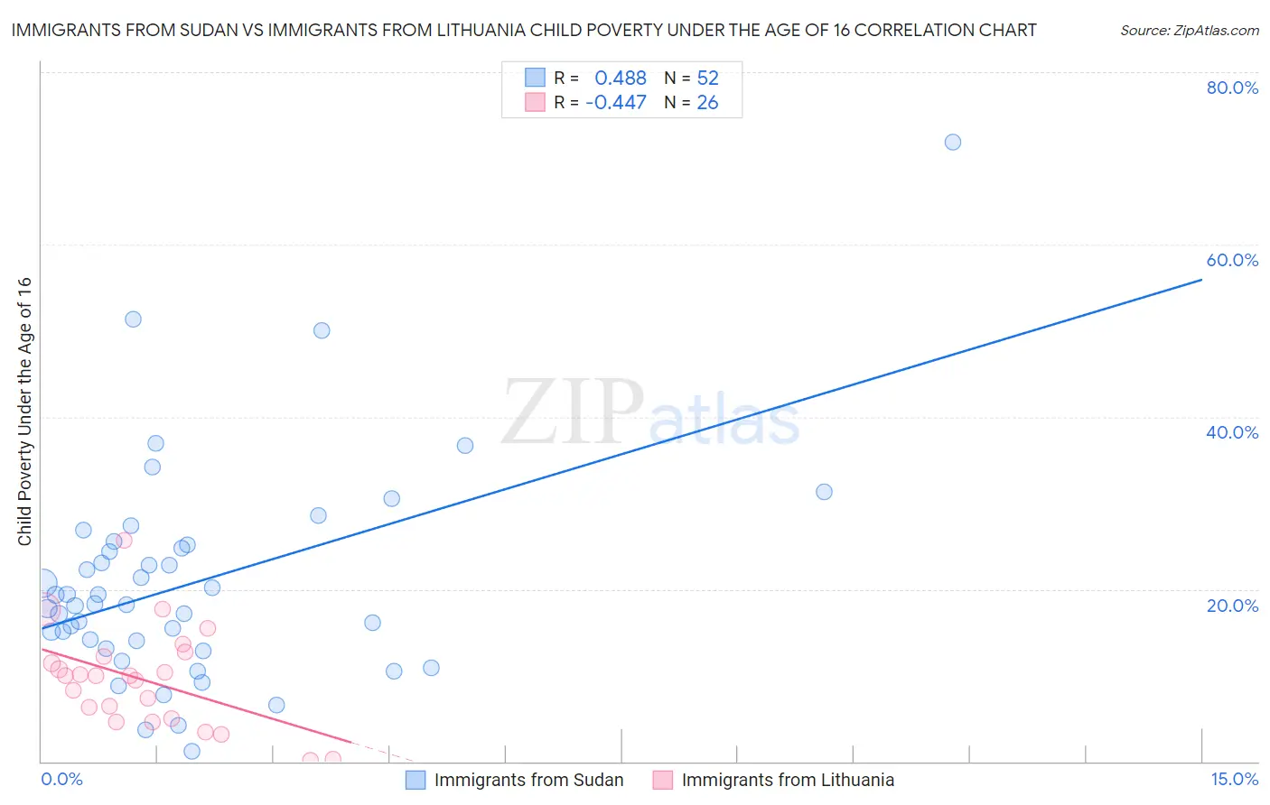 Immigrants from Sudan vs Immigrants from Lithuania Child Poverty Under the Age of 16