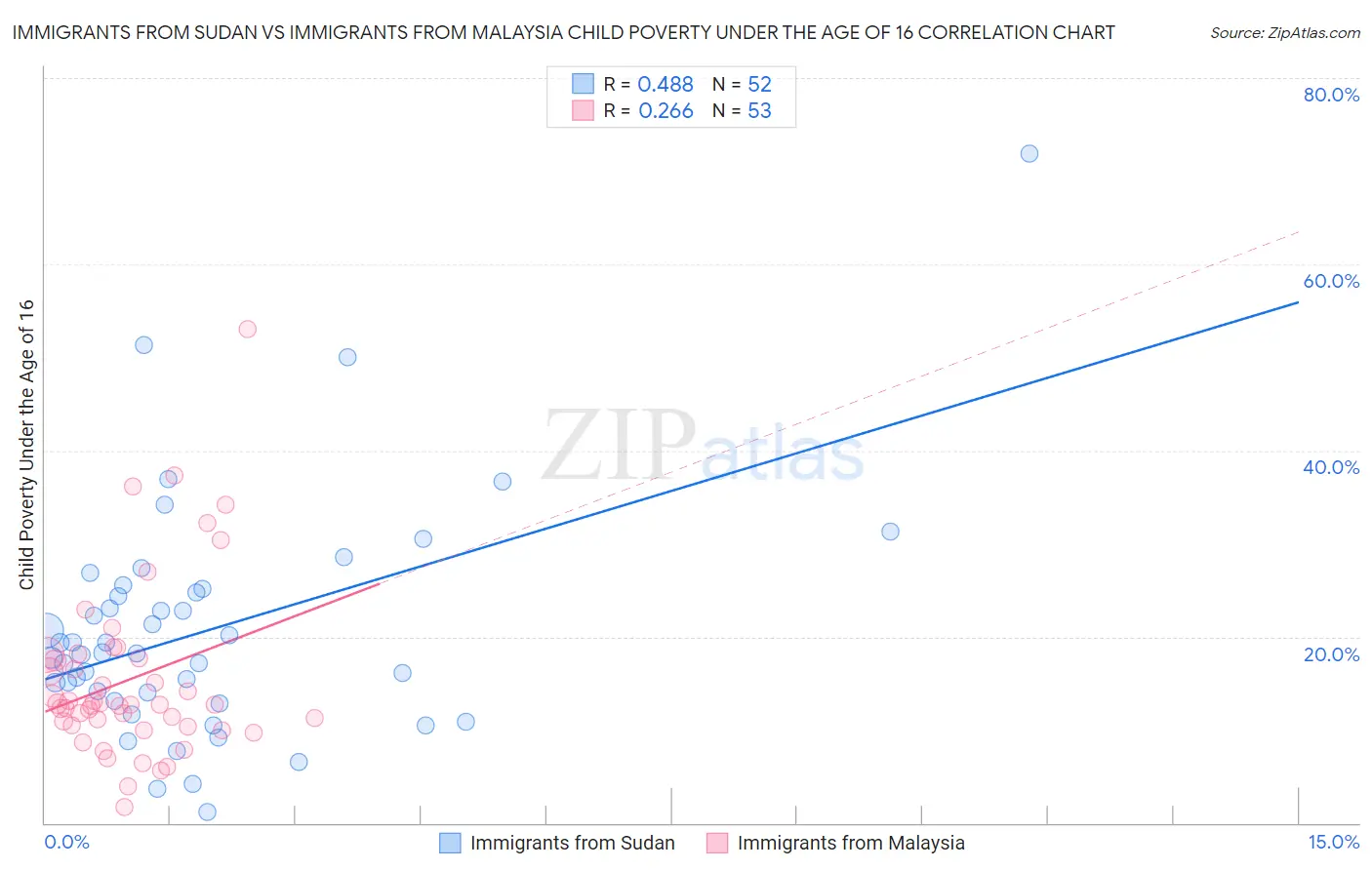 Immigrants from Sudan vs Immigrants from Malaysia Child Poverty Under the Age of 16