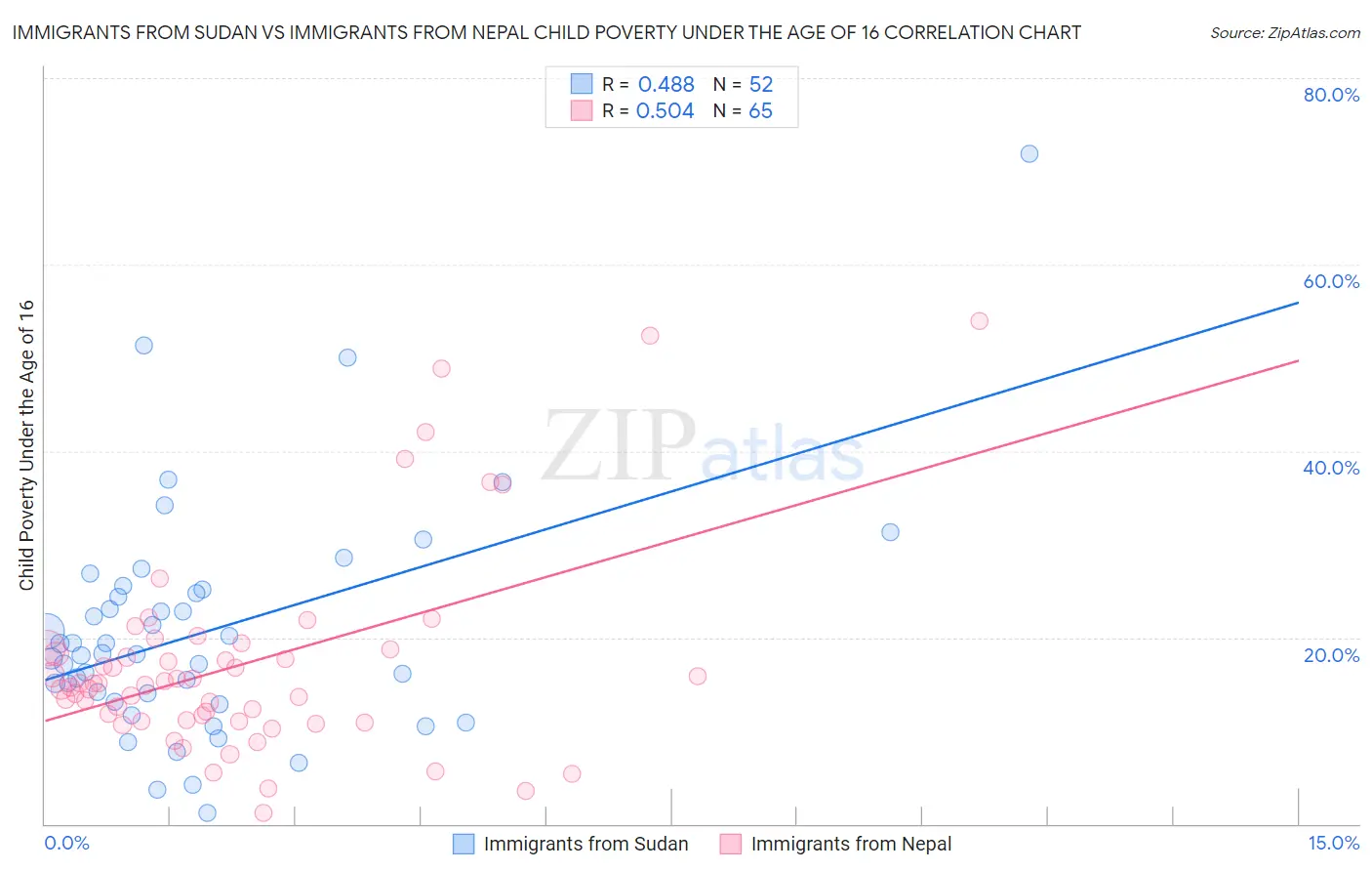 Immigrants from Sudan vs Immigrants from Nepal Child Poverty Under the Age of 16