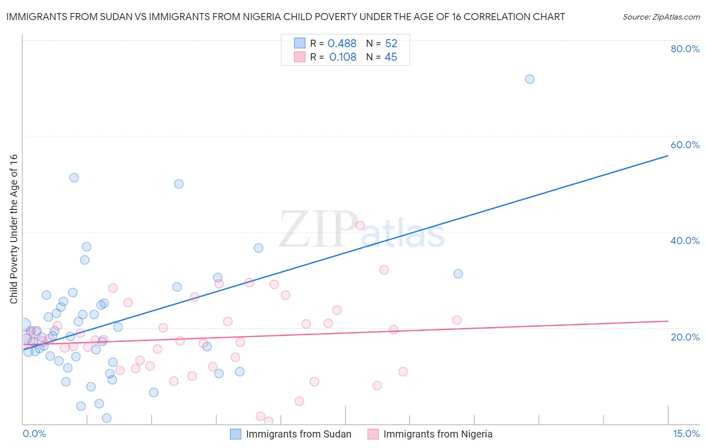 Immigrants from Sudan vs Immigrants from Nigeria Child Poverty Under the Age of 16