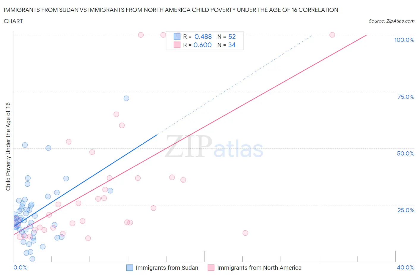 Immigrants from Sudan vs Immigrants from North America Child Poverty Under the Age of 16