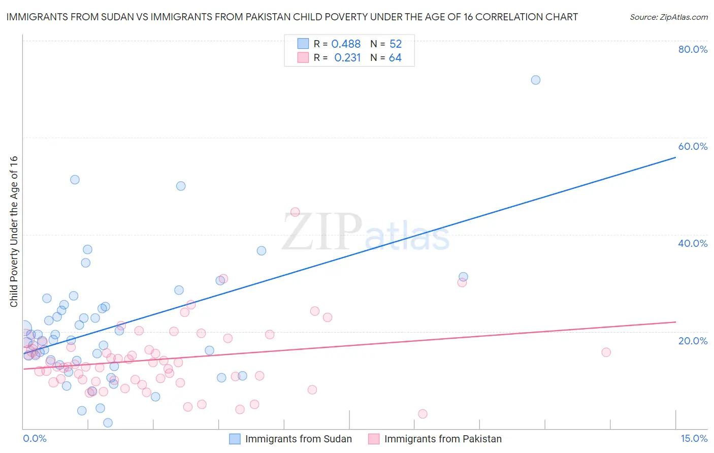 Immigrants from Sudan vs Immigrants from Pakistan Child Poverty Under the Age of 16