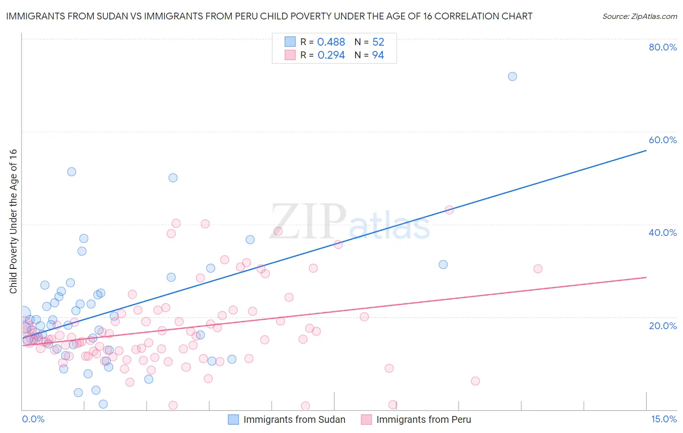 Immigrants from Sudan vs Immigrants from Peru Child Poverty Under the Age of 16