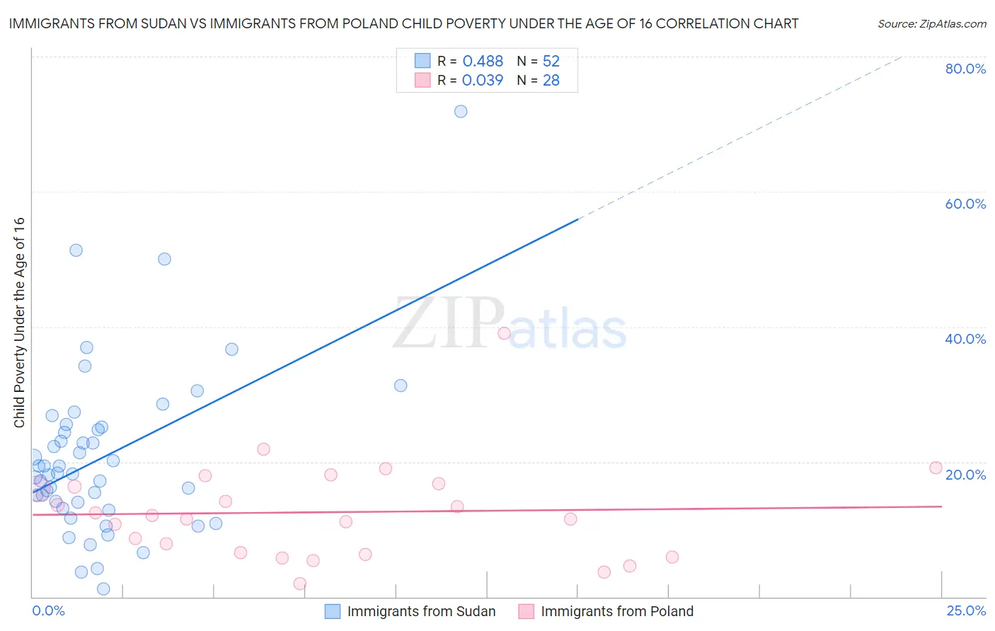 Immigrants from Sudan vs Immigrants from Poland Child Poverty Under the Age of 16