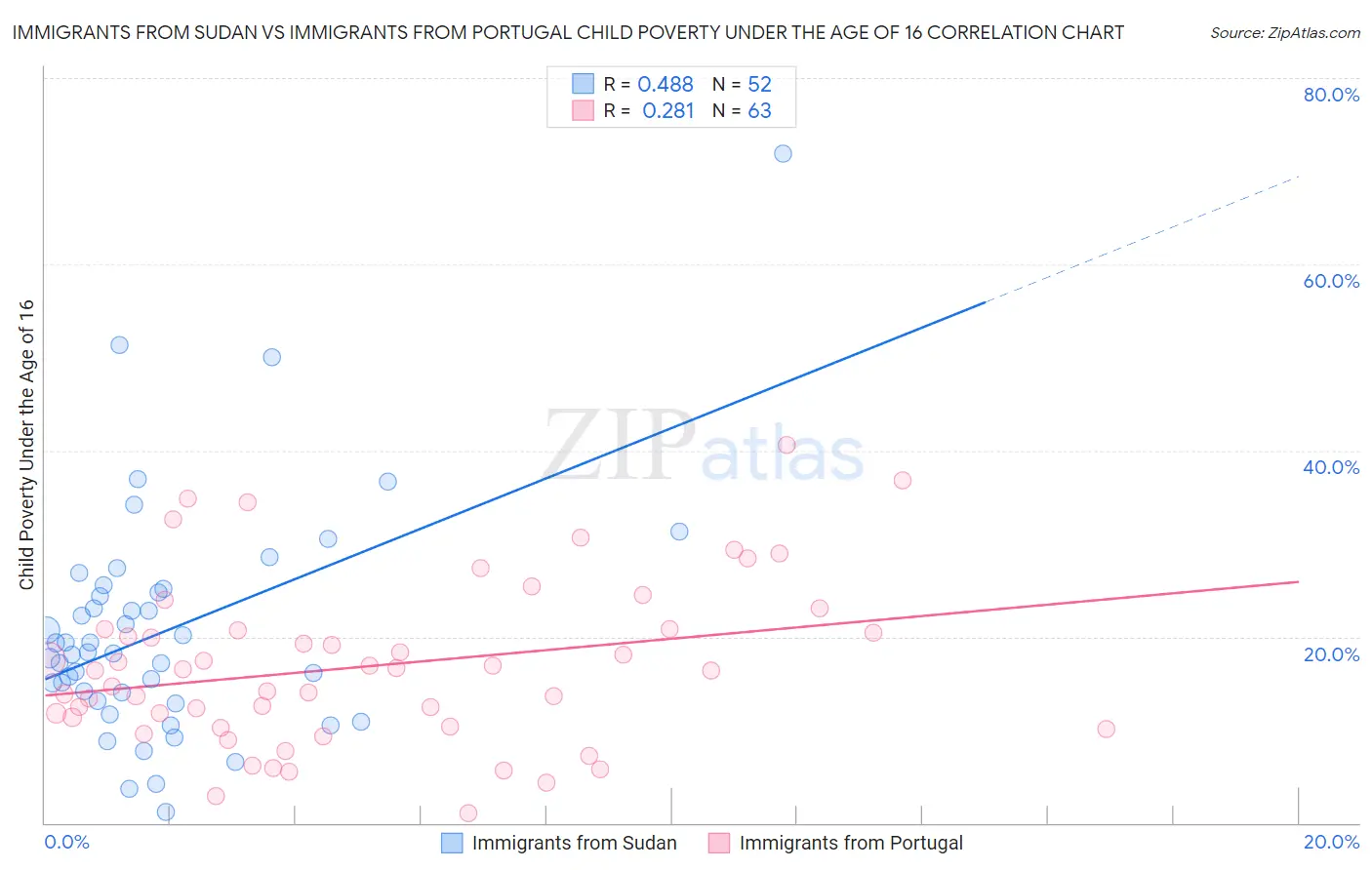 Immigrants from Sudan vs Immigrants from Portugal Child Poverty Under the Age of 16