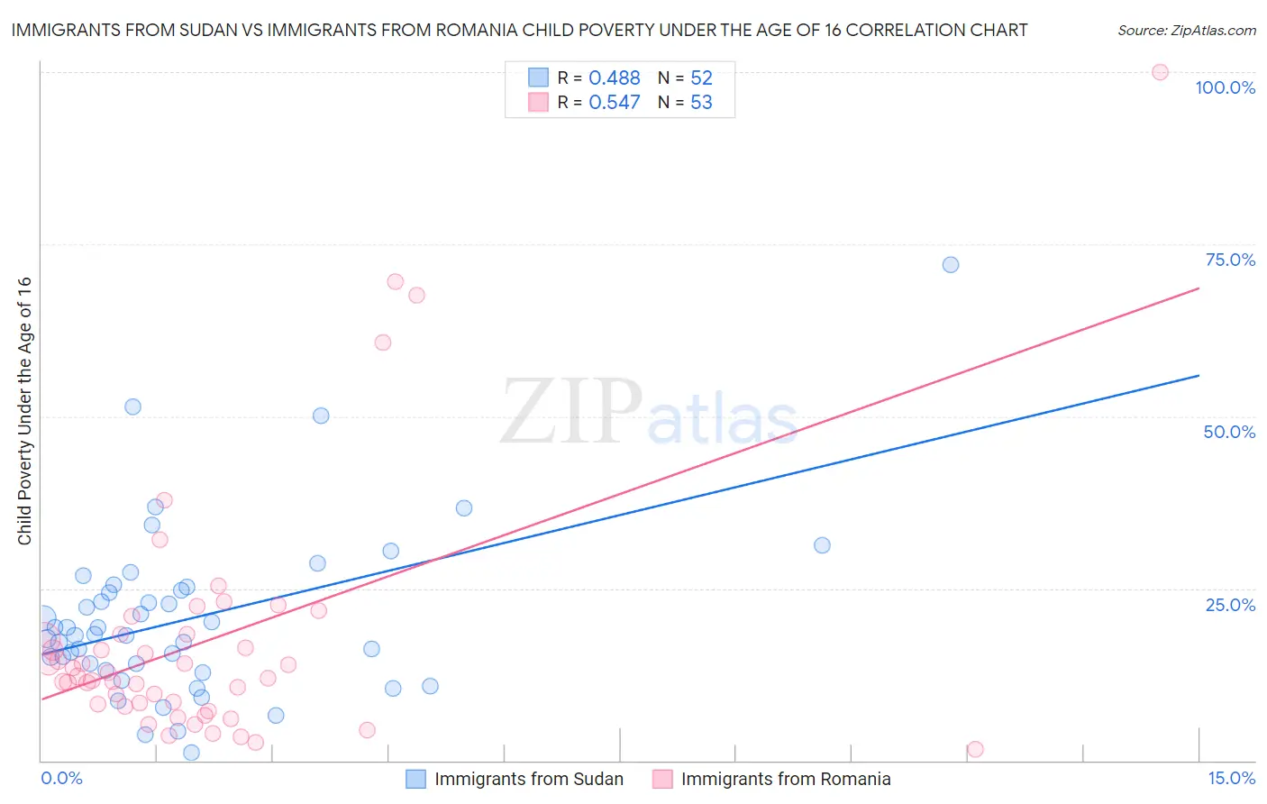 Immigrants from Sudan vs Immigrants from Romania Child Poverty Under the Age of 16