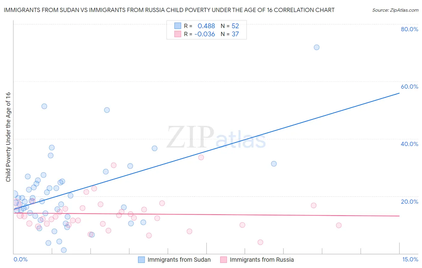 Immigrants from Sudan vs Immigrants from Russia Child Poverty Under the Age of 16