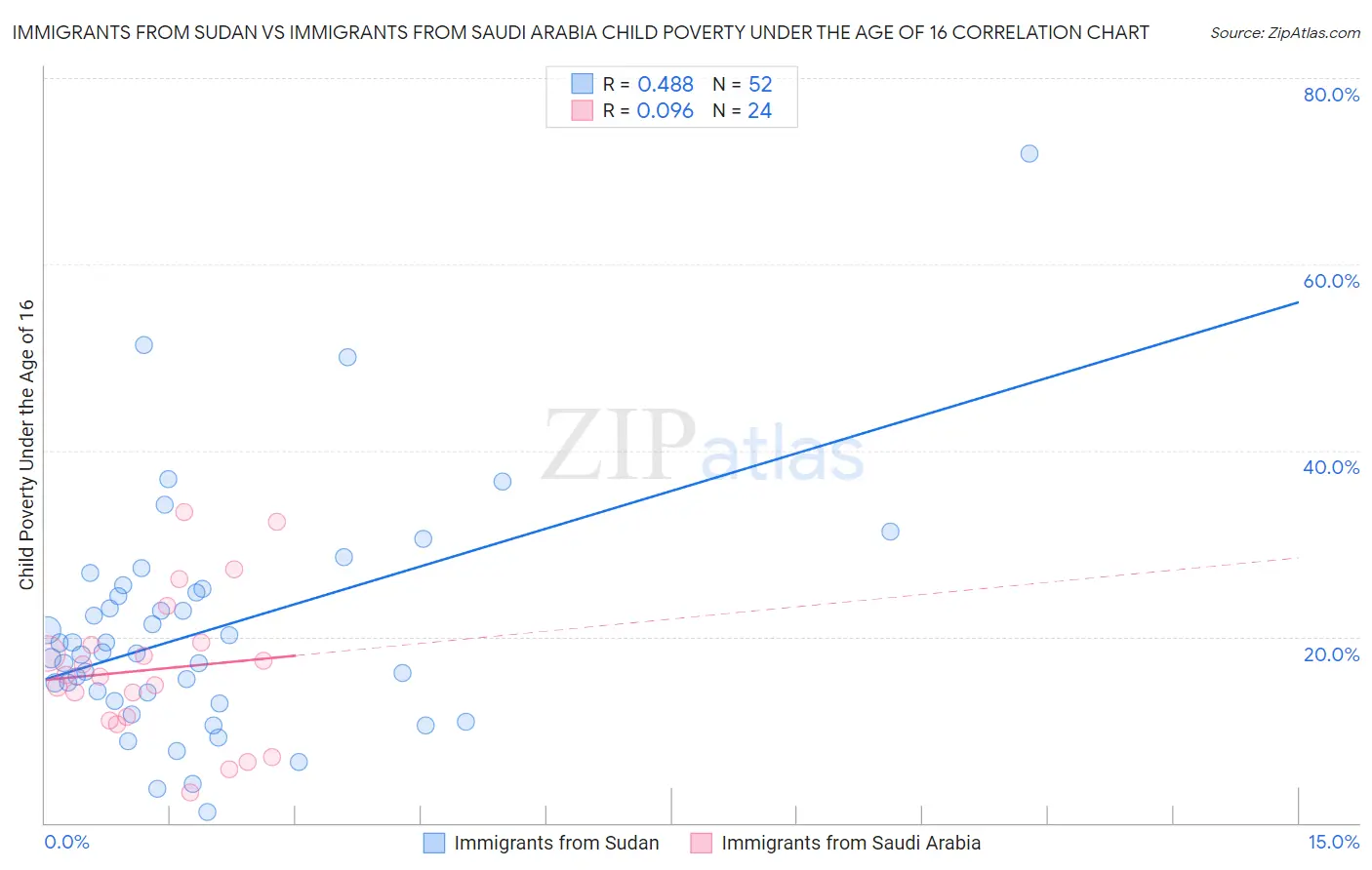 Immigrants from Sudan vs Immigrants from Saudi Arabia Child Poverty Under the Age of 16