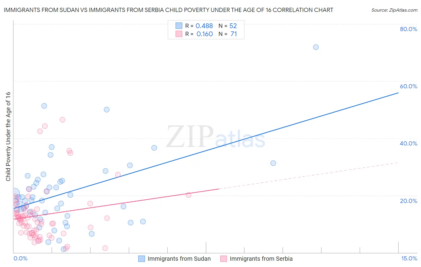 Immigrants from Sudan vs Immigrants from Serbia Child Poverty Under the Age of 16