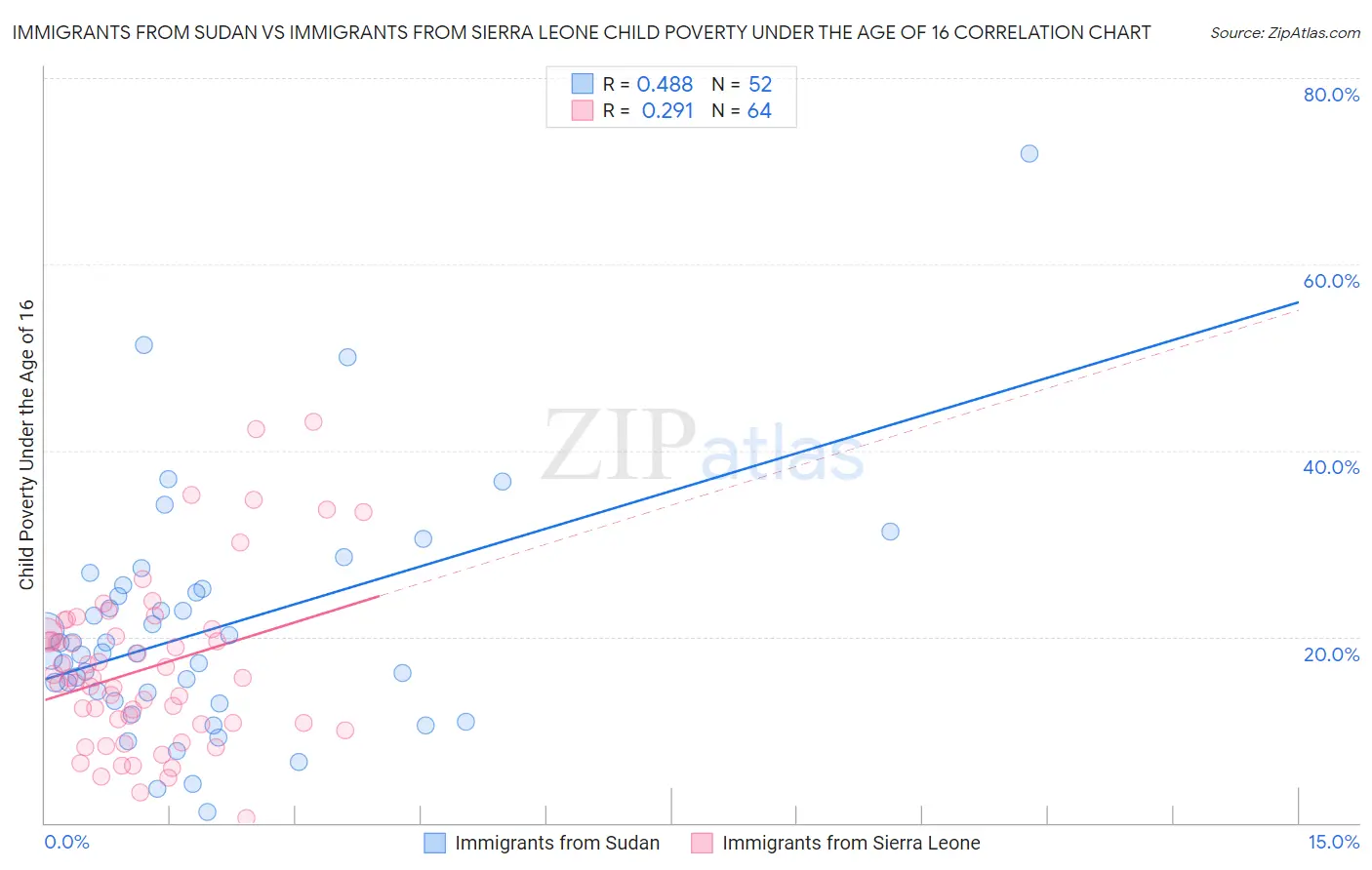 Immigrants from Sudan vs Immigrants from Sierra Leone Child Poverty Under the Age of 16