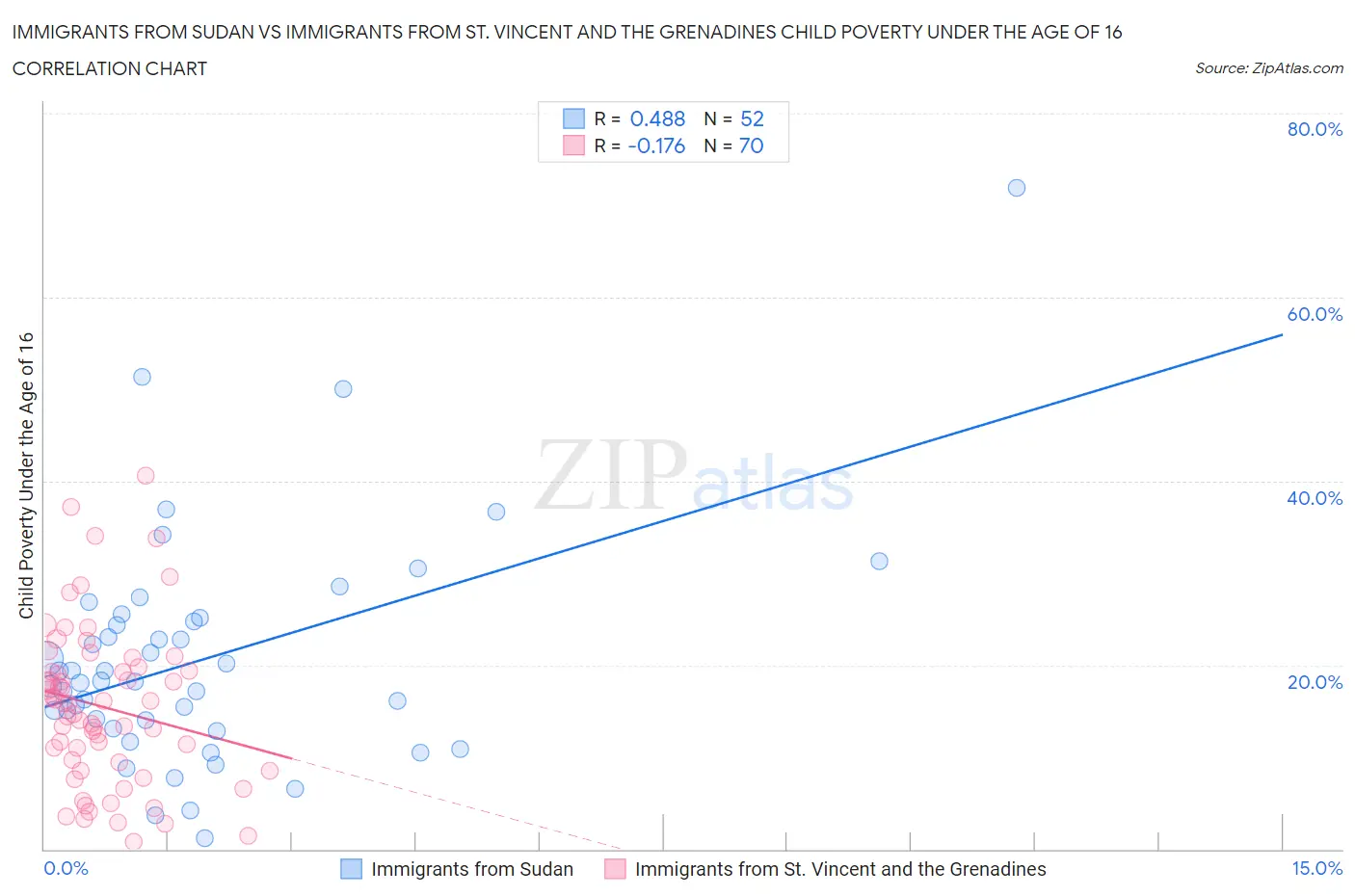 Immigrants from Sudan vs Immigrants from St. Vincent and the Grenadines Child Poverty Under the Age of 16