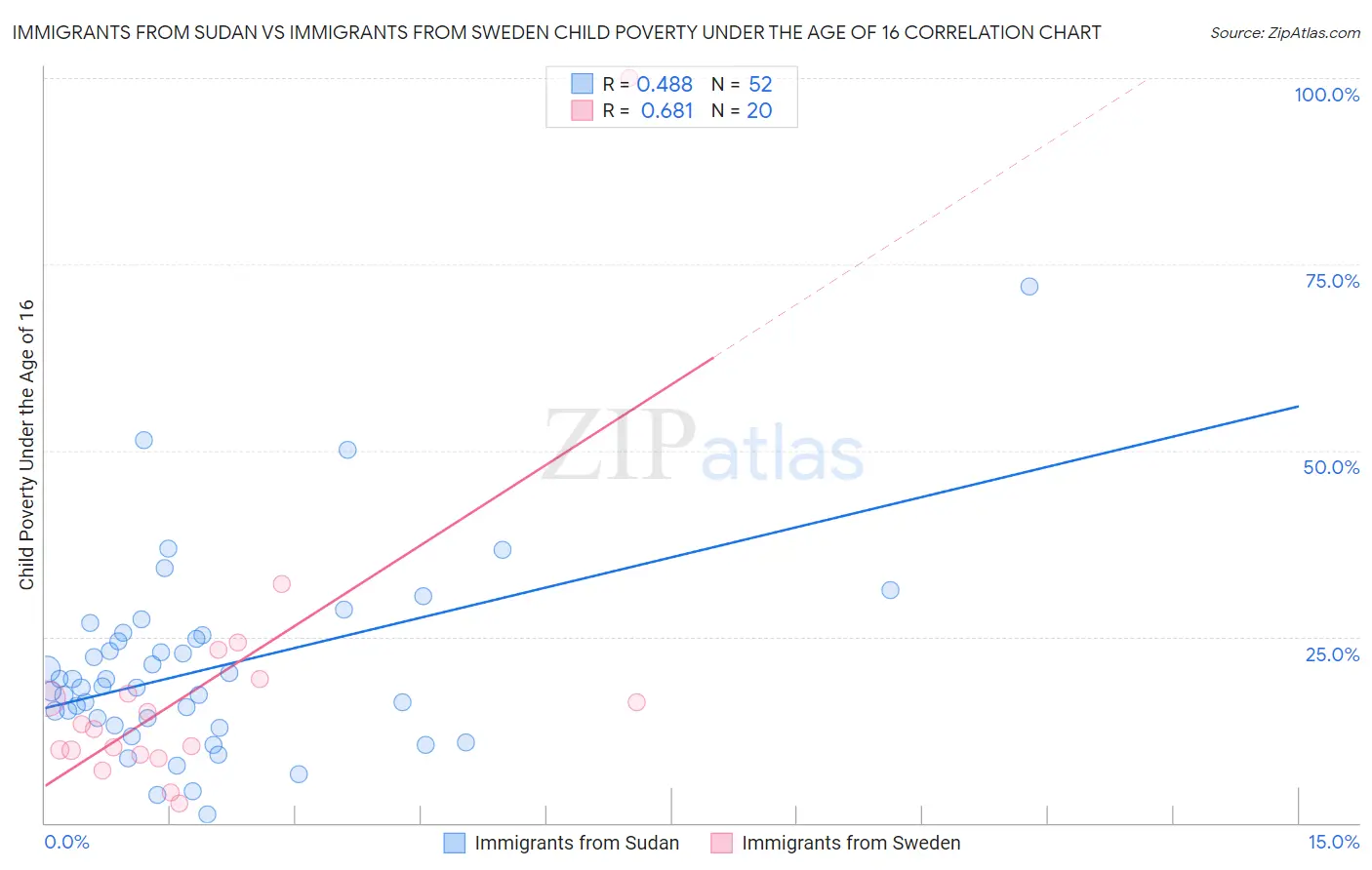 Immigrants from Sudan vs Immigrants from Sweden Child Poverty Under the Age of 16