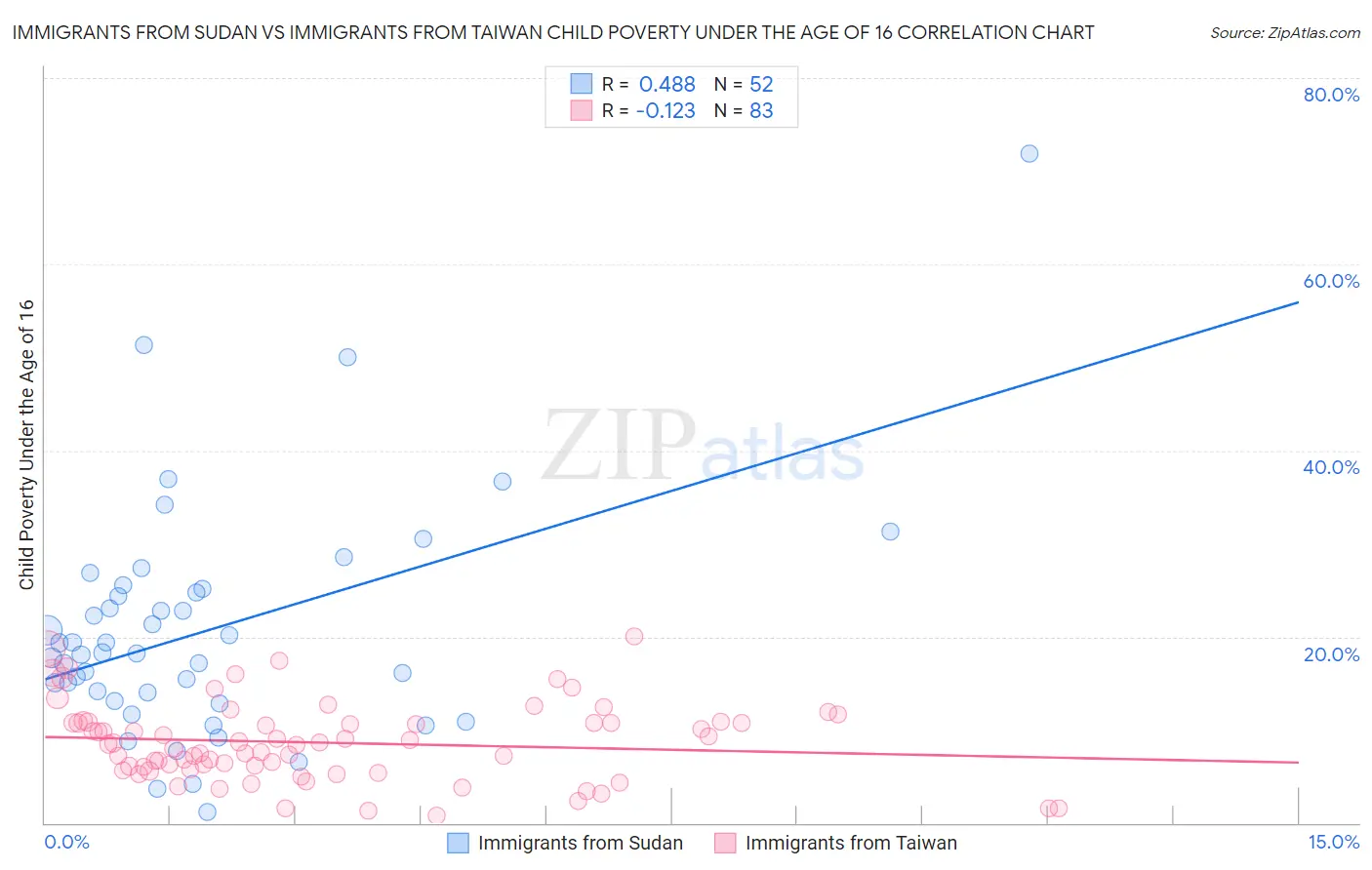 Immigrants from Sudan vs Immigrants from Taiwan Child Poverty Under the Age of 16