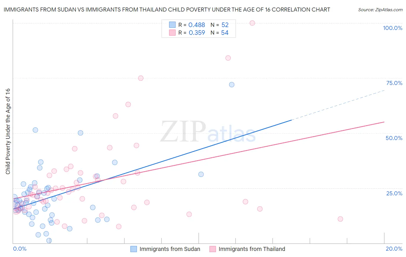 Immigrants from Sudan vs Immigrants from Thailand Child Poverty Under the Age of 16