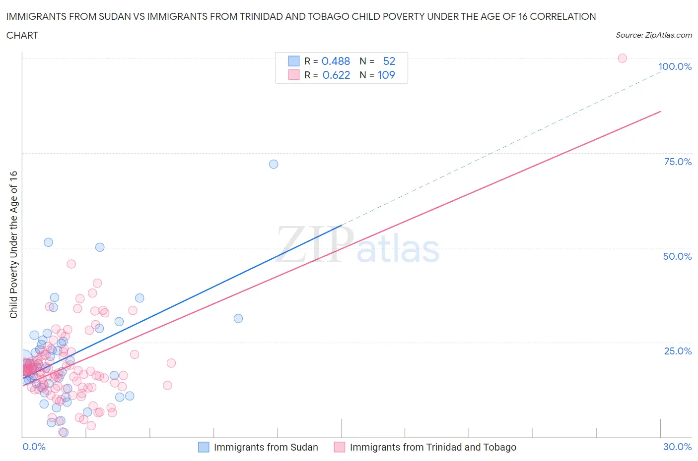 Immigrants from Sudan vs Immigrants from Trinidad and Tobago Child Poverty Under the Age of 16