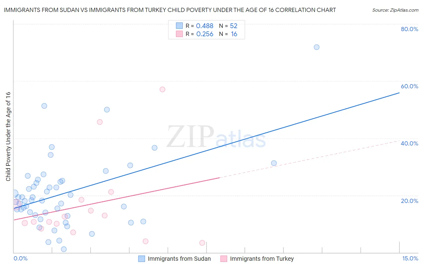 Immigrants from Sudan vs Immigrants from Turkey Child Poverty Under the Age of 16