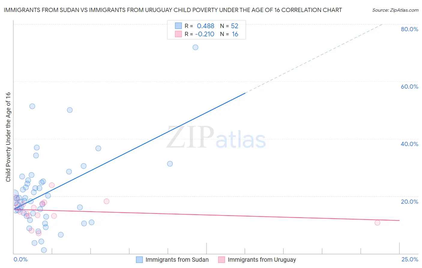 Immigrants from Sudan vs Immigrants from Uruguay Child Poverty Under the Age of 16