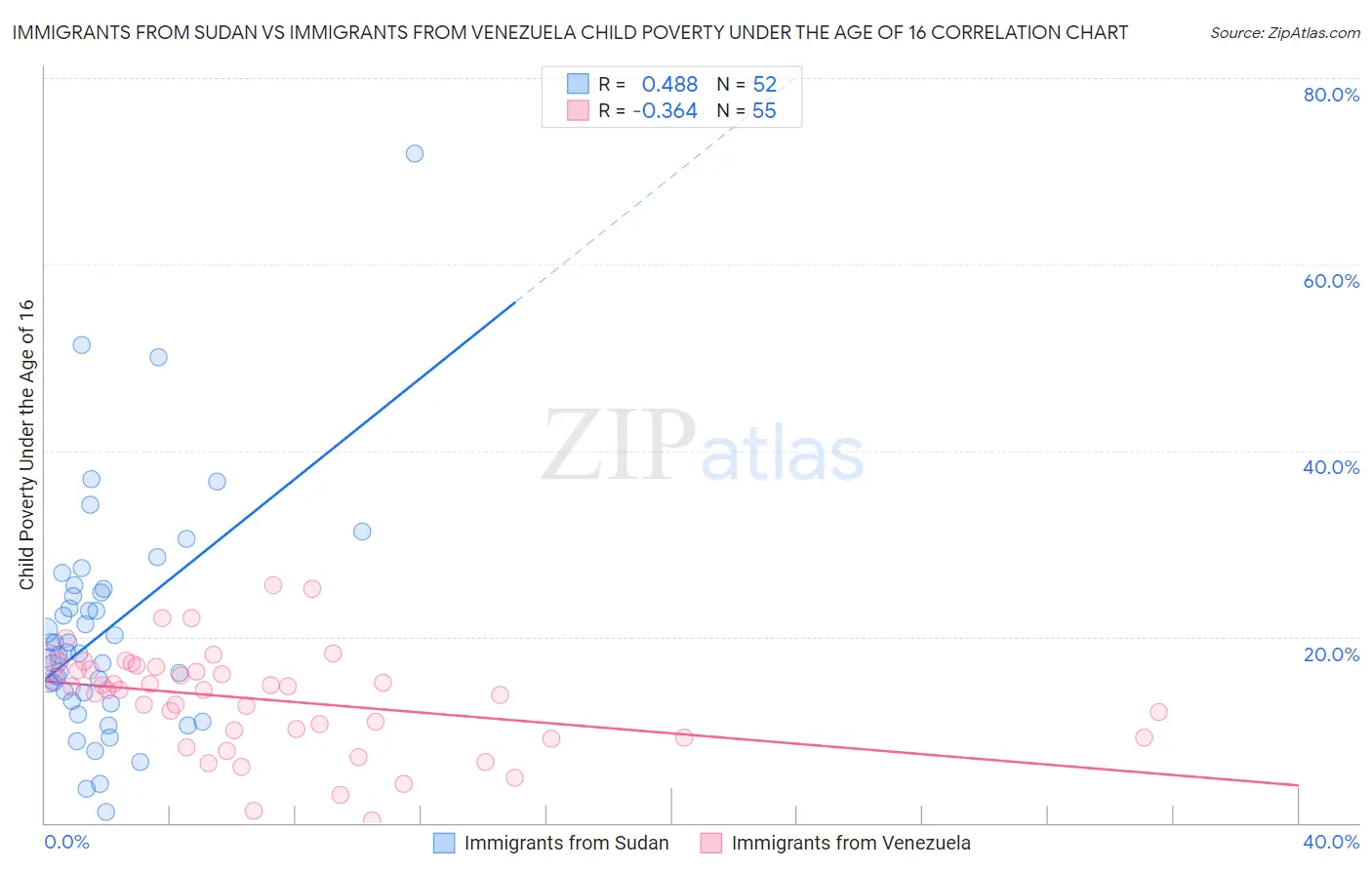 Immigrants from Sudan vs Immigrants from Venezuela Child Poverty Under the Age of 16