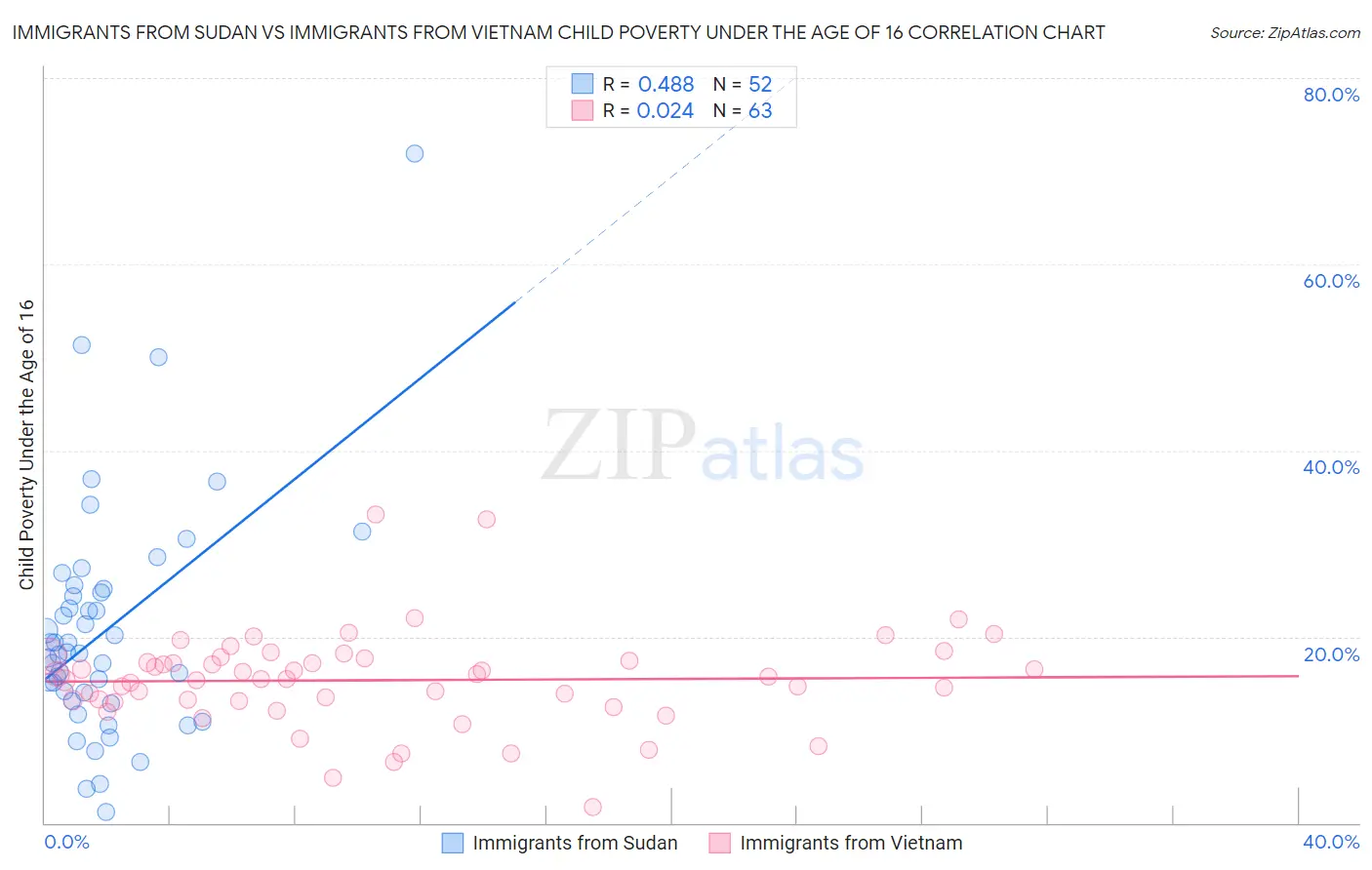 Immigrants from Sudan vs Immigrants from Vietnam Child Poverty Under the Age of 16