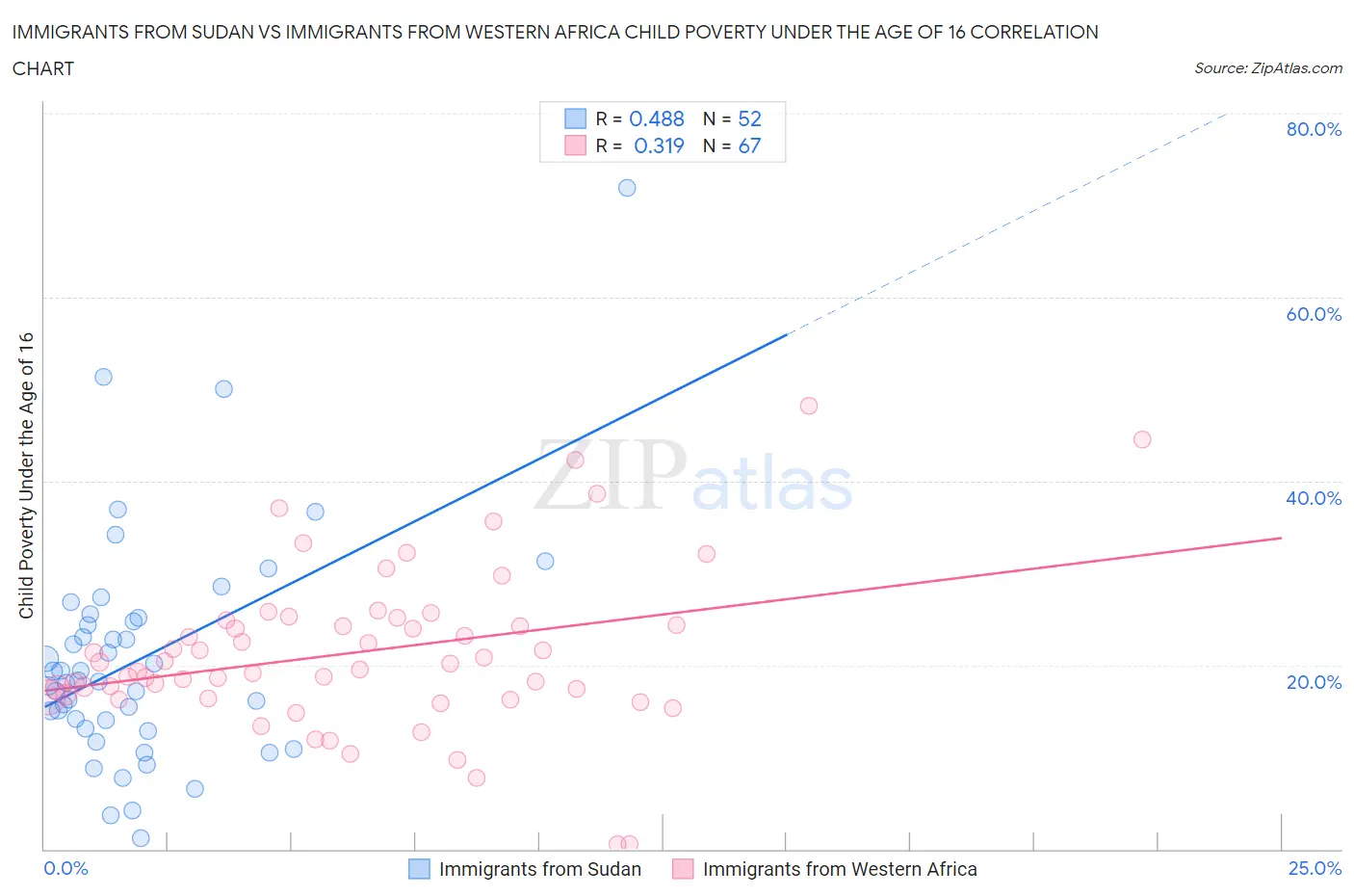 Immigrants from Sudan vs Immigrants from Western Africa Child Poverty Under the Age of 16