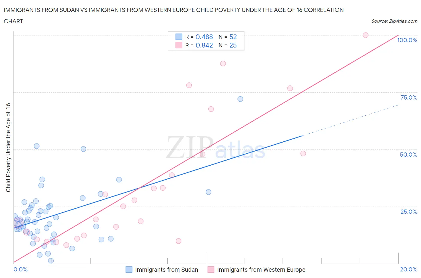 Immigrants from Sudan vs Immigrants from Western Europe Child Poverty Under the Age of 16