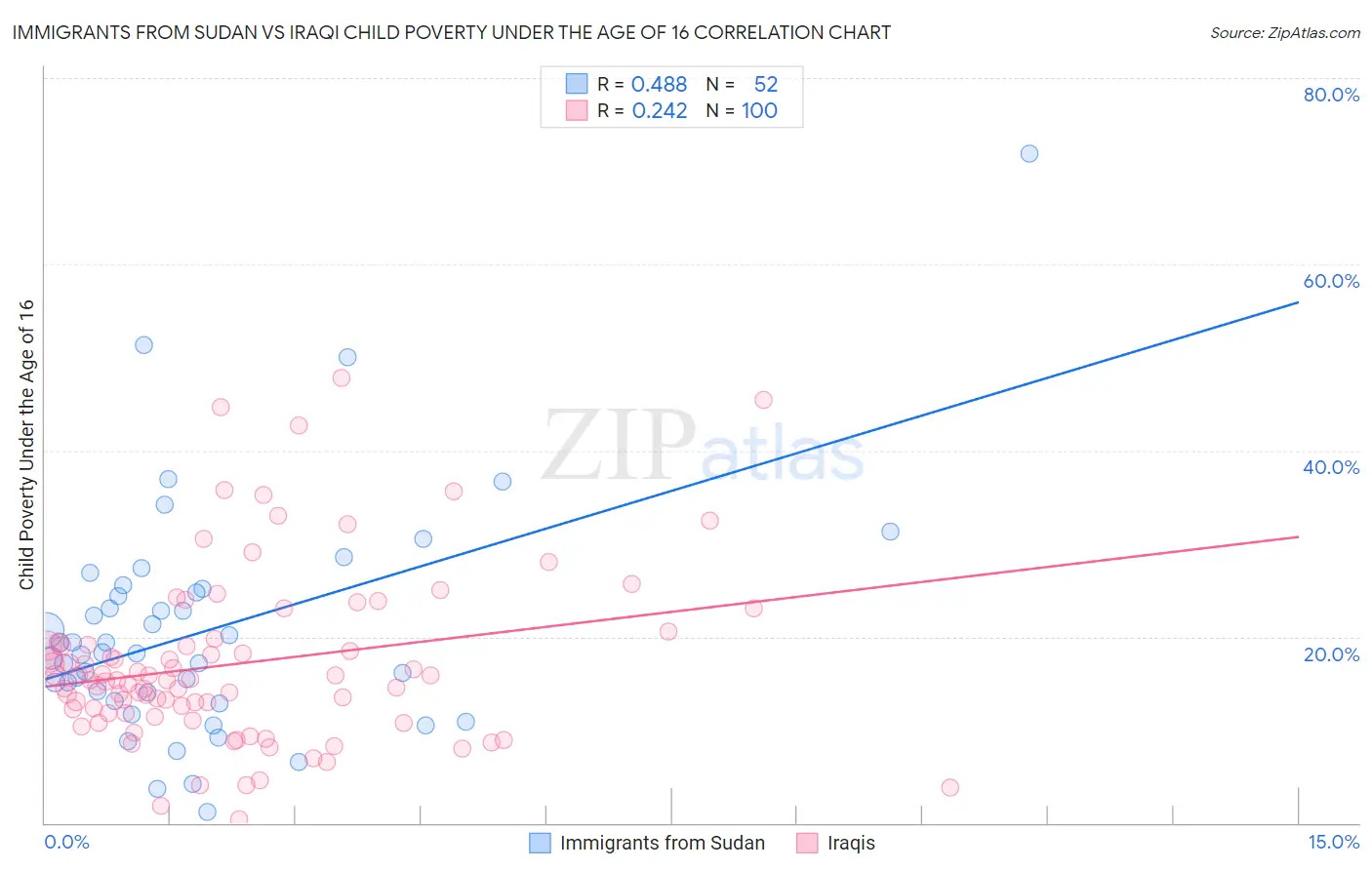 Immigrants from Sudan vs Iraqi Child Poverty Under the Age of 16