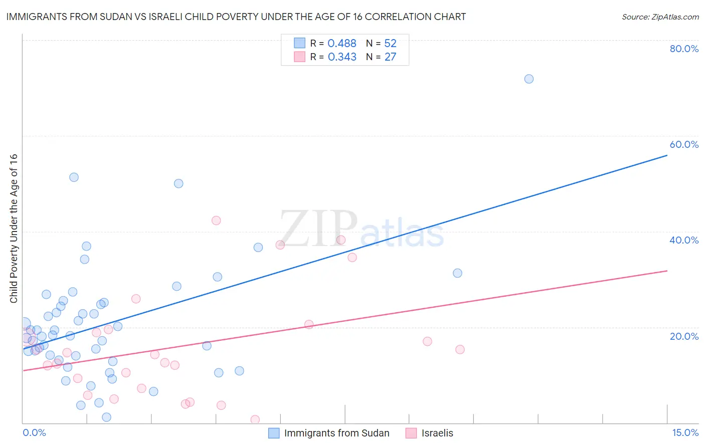 Immigrants from Sudan vs Israeli Child Poverty Under the Age of 16