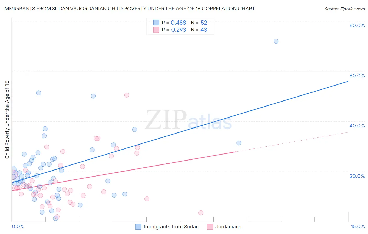 Immigrants from Sudan vs Jordanian Child Poverty Under the Age of 16