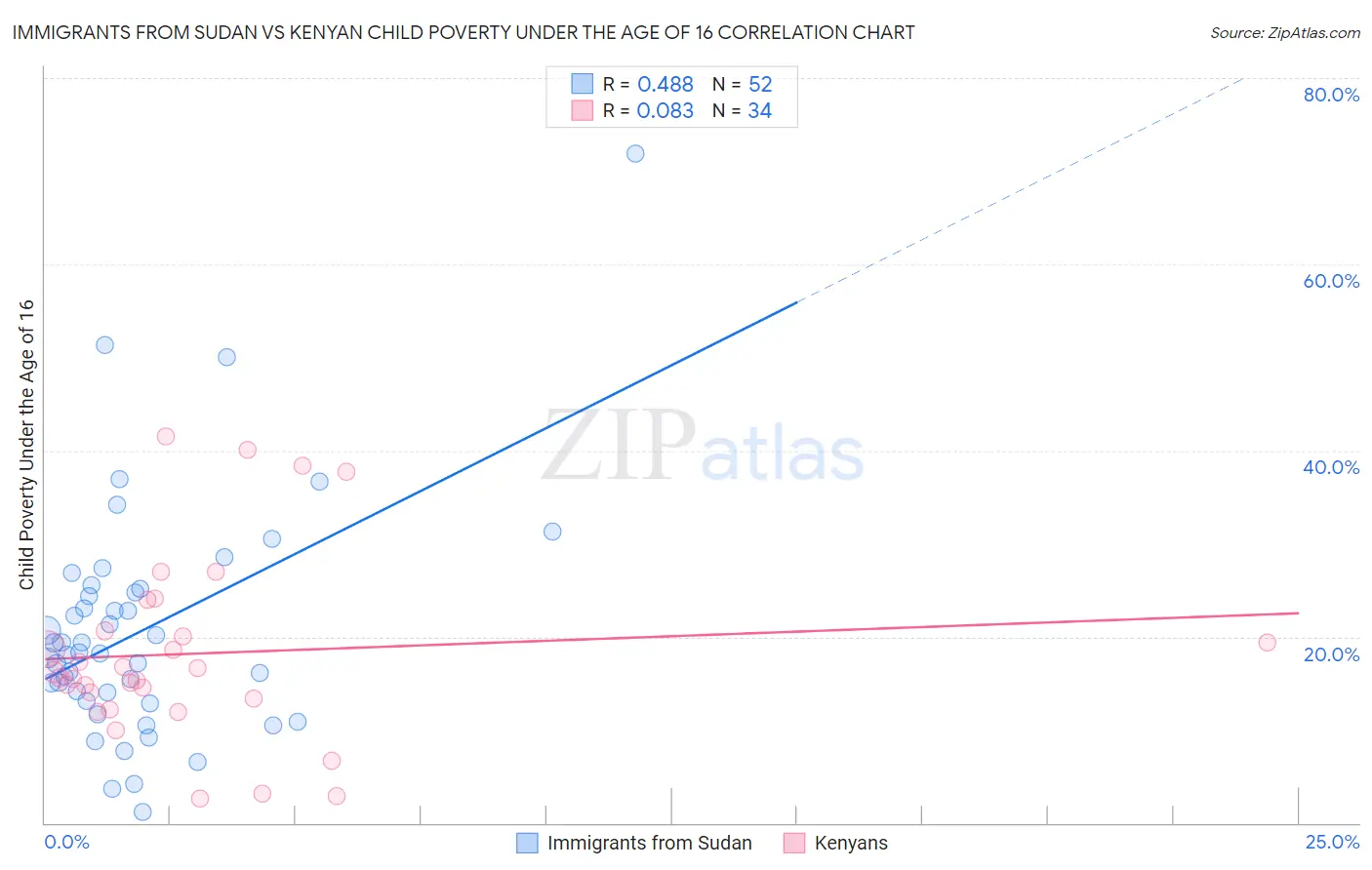 Immigrants from Sudan vs Kenyan Child Poverty Under the Age of 16