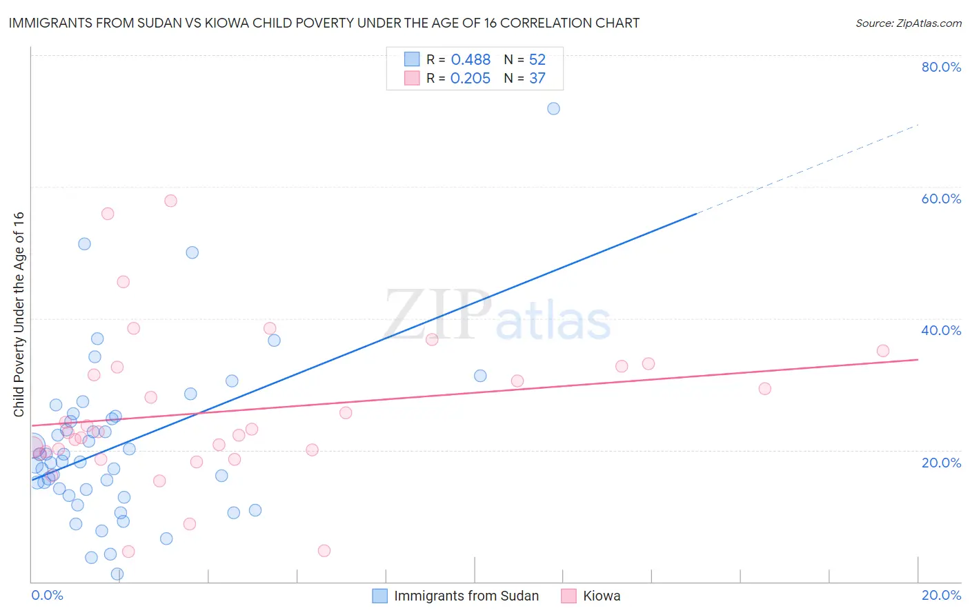 Immigrants from Sudan vs Kiowa Child Poverty Under the Age of 16