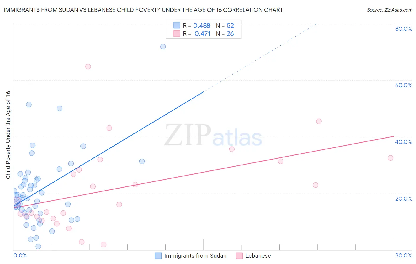 Immigrants from Sudan vs Lebanese Child Poverty Under the Age of 16