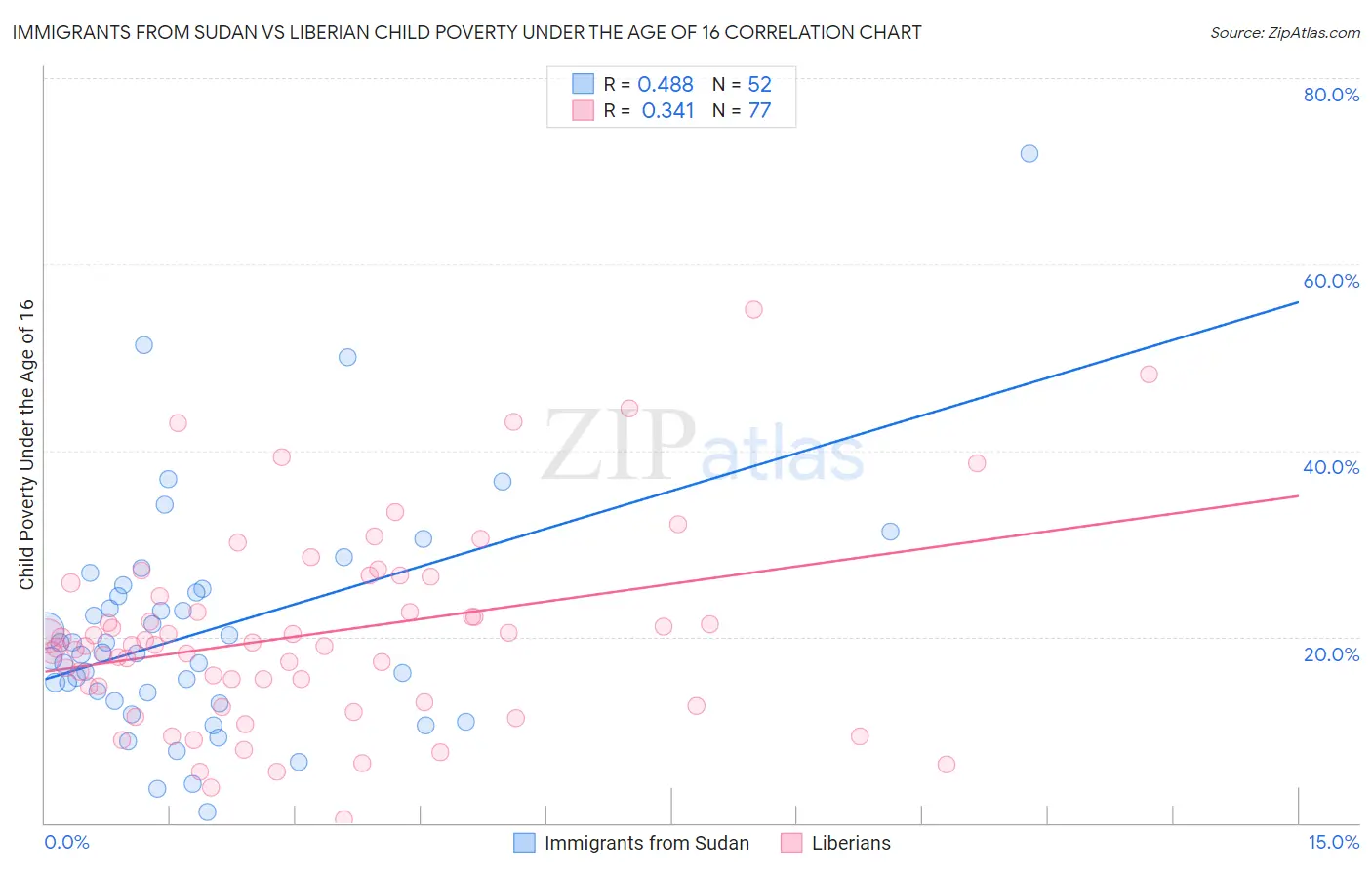 Immigrants from Sudan vs Liberian Child Poverty Under the Age of 16
