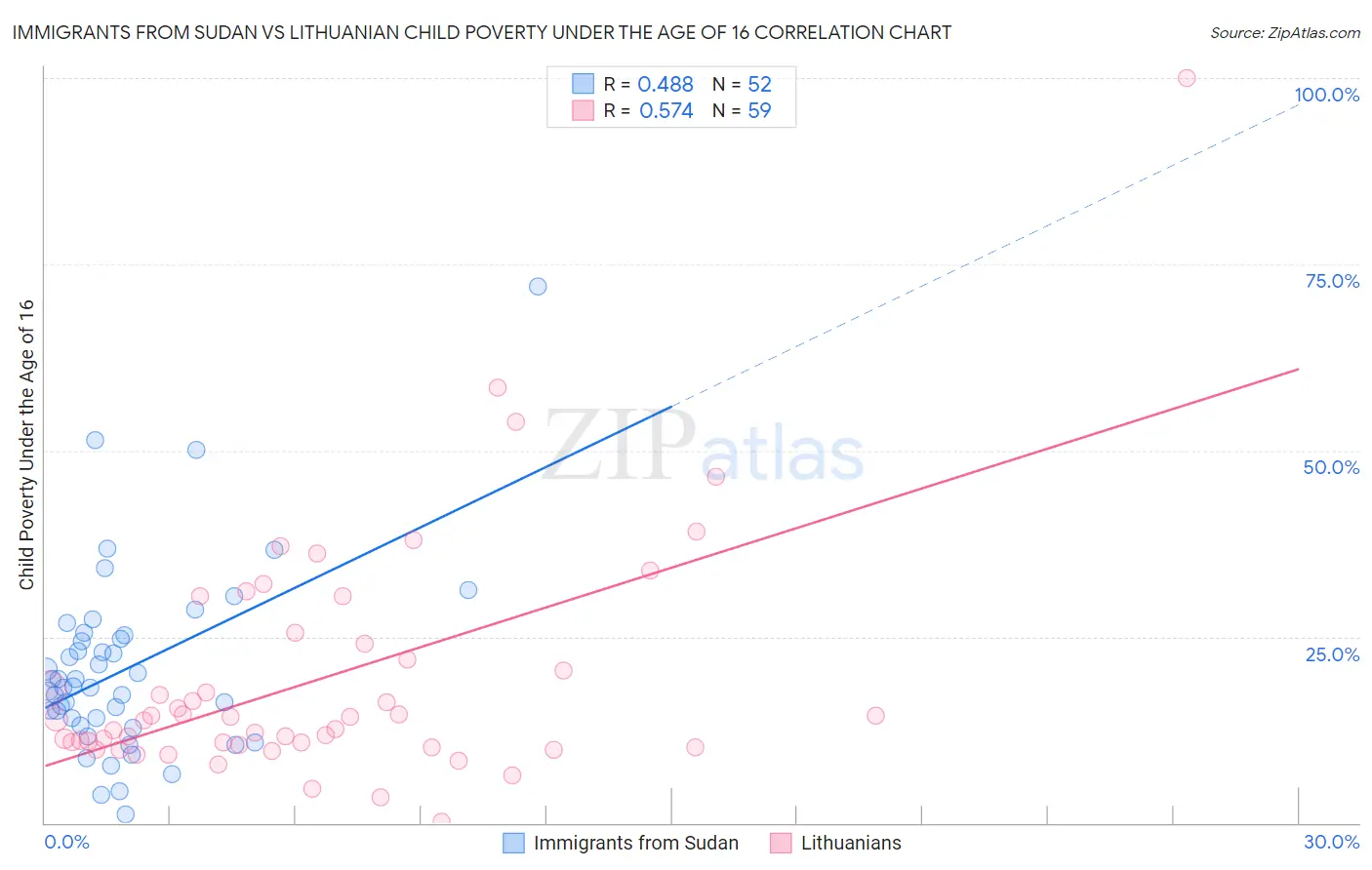 Immigrants from Sudan vs Lithuanian Child Poverty Under the Age of 16