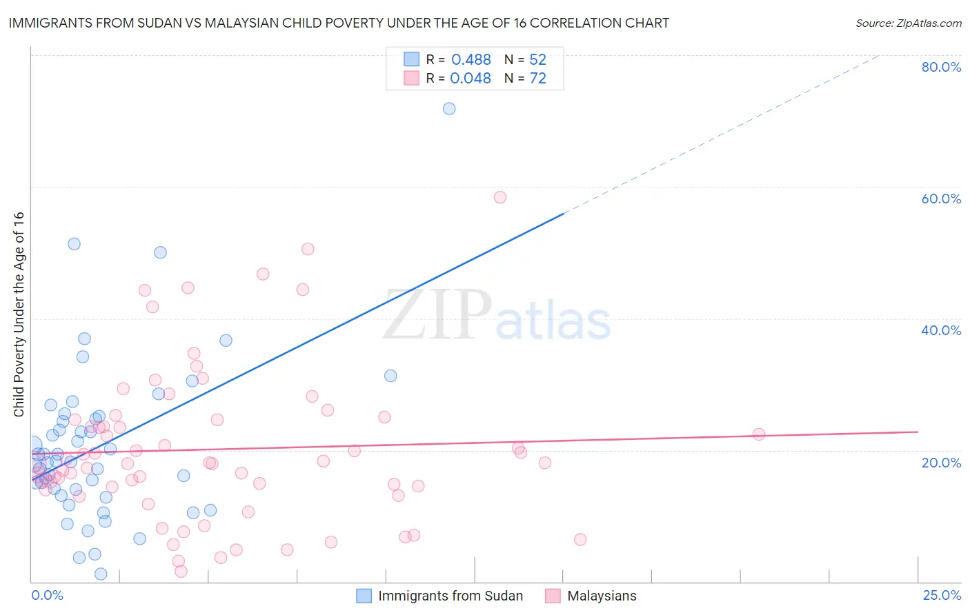 Immigrants from Sudan vs Malaysian Child Poverty Under the Age of 16