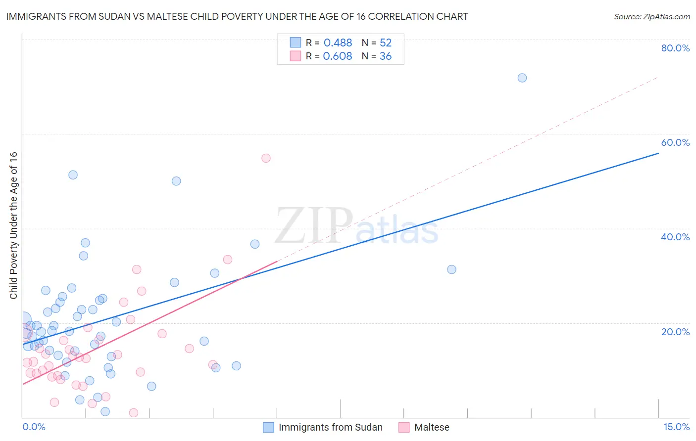 Immigrants from Sudan vs Maltese Child Poverty Under the Age of 16