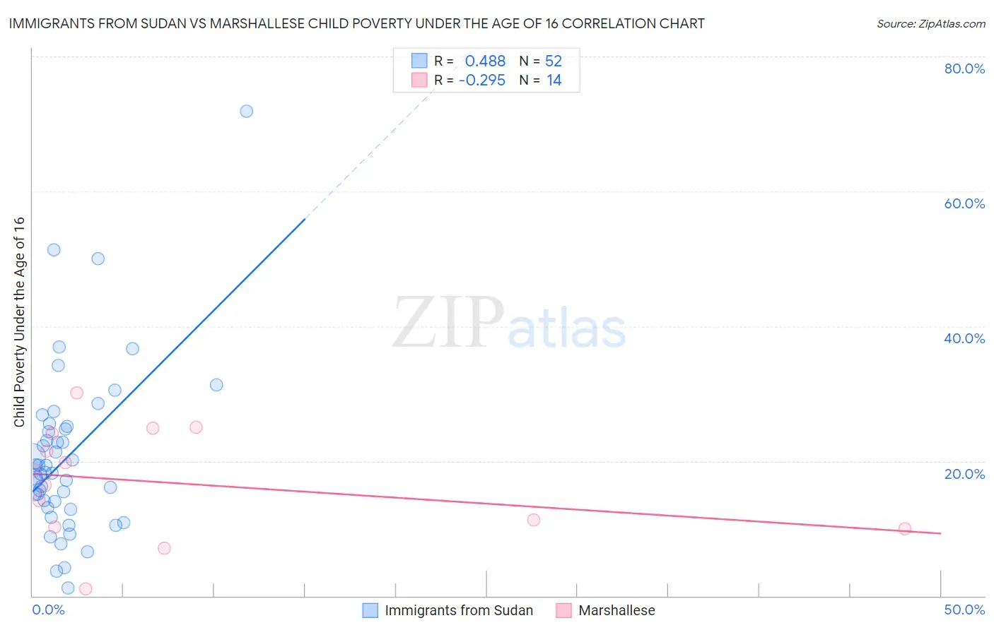 Immigrants from Sudan vs Marshallese Child Poverty Under the Age of 16