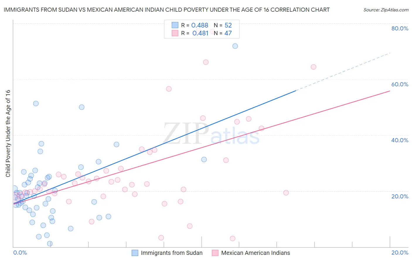 Immigrants from Sudan vs Mexican American Indian Child Poverty Under the Age of 16