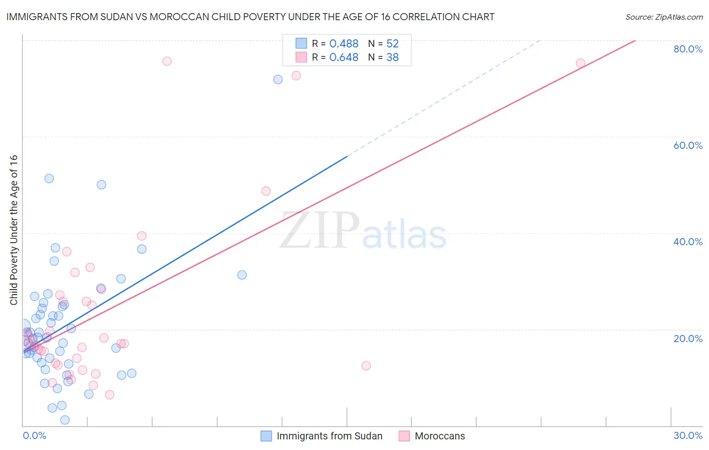 Immigrants from Sudan vs Moroccan Child Poverty Under the Age of 16