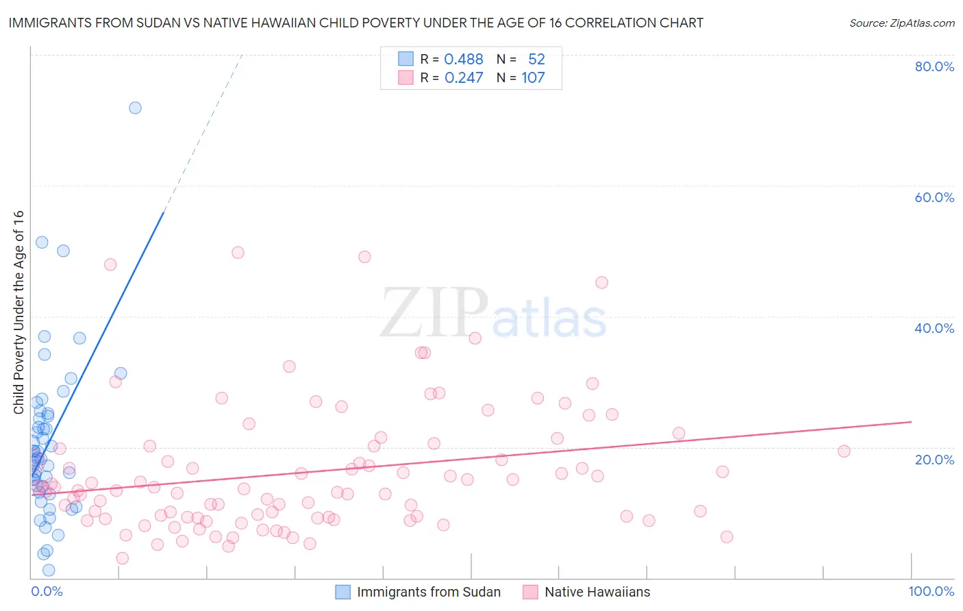 Immigrants from Sudan vs Native Hawaiian Child Poverty Under the Age of 16