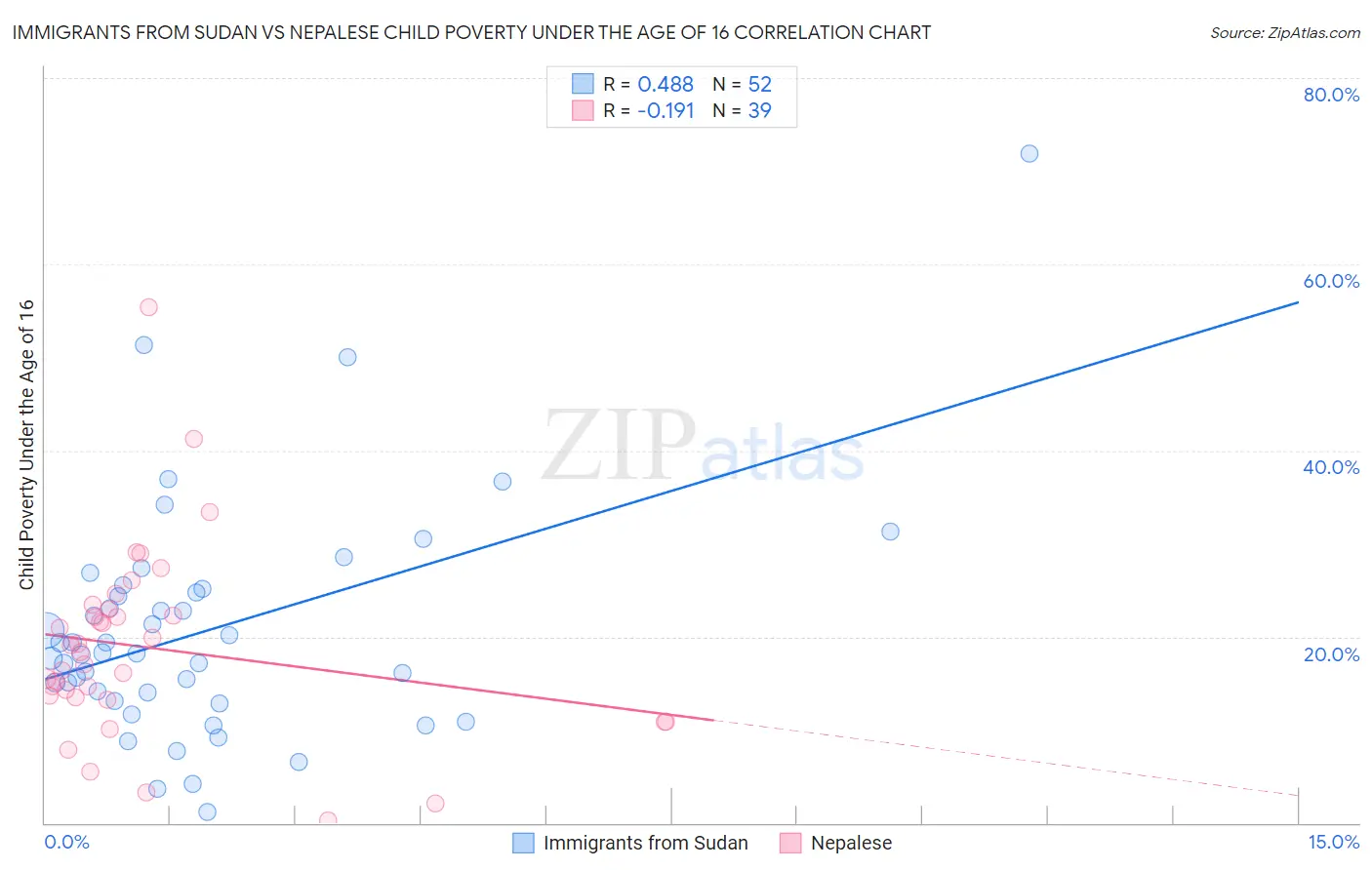 Immigrants from Sudan vs Nepalese Child Poverty Under the Age of 16