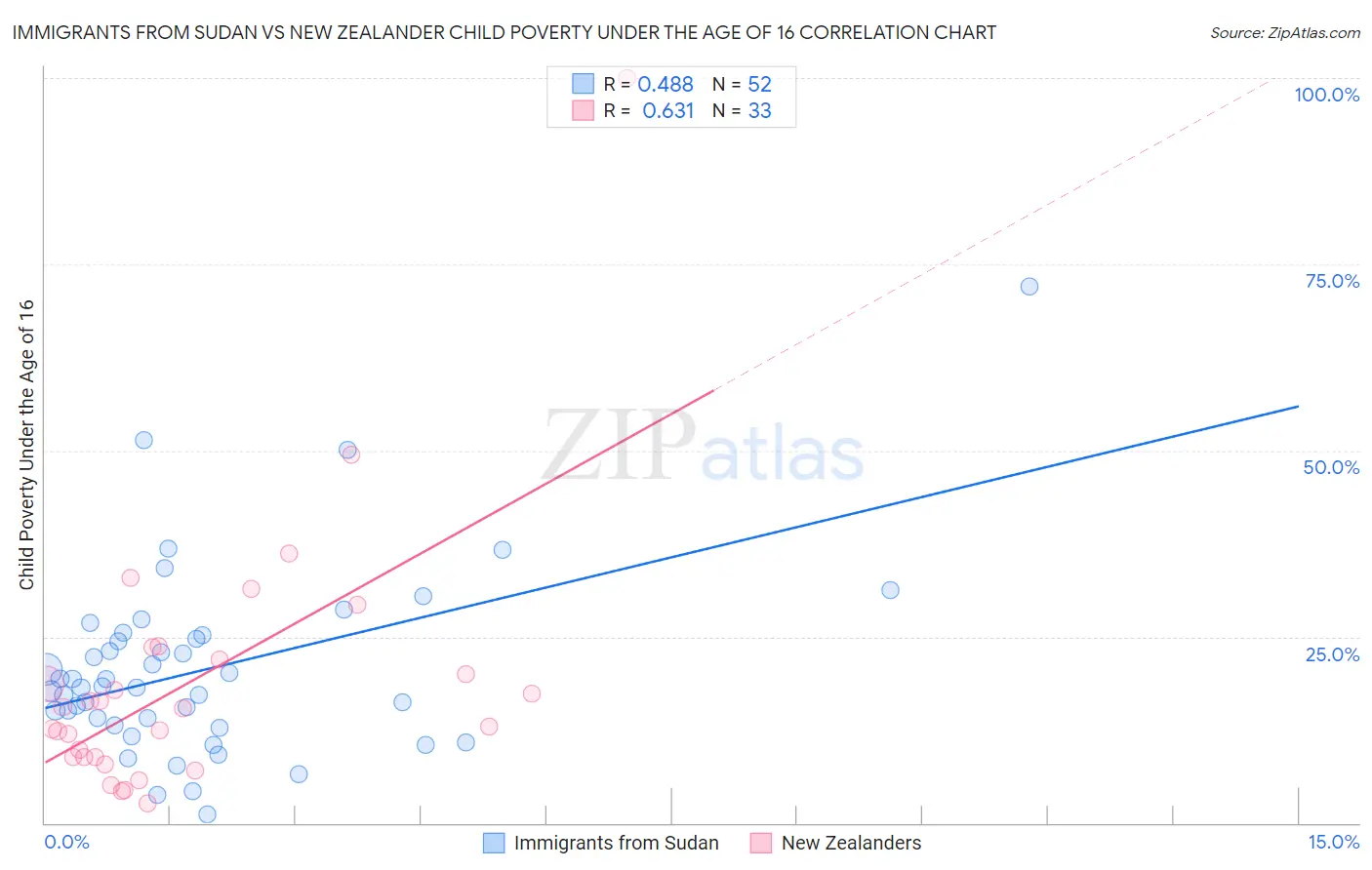 Immigrants from Sudan vs New Zealander Child Poverty Under the Age of 16